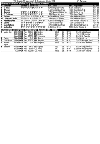 VSC Reunión 55, Miércoles 3 de Septiembre del año 2014 4ª Carrera 
Ultimos resultados, eficiencias y dividendos probables 
N° Ejemplar Últimos 10 Resultados efi% Jinete efi% Preparador IE Div 
4 El Rilan 4º 7º 4º 3º 3º 10º 3º 8º 2º 7º 14,7% Diego Carvacho 15,0% José Leiva L. 16,0 3,6 
9 Athenas 5,6% Gerson Inostroza 0,0% Oscar Donate S. 15,0 3,9 
6 Bahiano 9º 7º 5º 4º 4º 6º 2º 2º 4º 6º 7,7% Wladimir Quinteros 0,0% Héctor Urrea P. 15,0 3,9 
3 El Pichintun 7º 5º 10º 9º 4º 8º 7º 7º 5º 9º 7,1% Marco Morales 13,1% Oscar Silva S. 8,0 7,3 
8 Optimus Uº Uº 10º 12º 11º 11º 3º 8º 8º 3º 10,7% Guillermo Pérez 5,9% Guillermo Pérez C. 8,0 7,3 
10 La Gerente Bella 9º Uº 8º 8º 9º Uº 8º 15º 15º 11,1% Franco Olivares 5,9% Guillermo Pérez C. 6,0 9,7 
5 Nobody Agree 12º 10º Uº 9º 12º Uº 8º 12º 9º Uº 0,0% Israel Villagrán 5,3% Patricio González D. 6,0 9,7 
2 Caelta 14º 9º 3º 4º 10º 5º 9º 8º 6º 8º 3,6% Victor Orrego 5,6% Lauro Pérez A. 4,0 14,5 
7 Mamita Rosa 13º Uº 10º 11º Uº Uº Uº Uº 2,7% Freddy Inostroza 9,1% Osman Rodriguez C. 3,0 19,4 
1 Melon One 11º Uº 13º Uº 12º 13º 11º 11º 13º 10º 0,0% Piero Reyes 14,3% Héctor Castillo S. 2,0 29,1 
Actuaciones anteriores en misma pista y distancia (VSC - 1100m) 
1 Melon One 23Oct13 440 Van 1.09.87 56 J. Heiden $35.4 Cd 11º /13 15½ 56 Kalula Raider 3 
06Oct13 440 Van 1.09.91 57 J. Heiden $17.6 Cd 9º /16 7¼ 57 El Ariqueño 2 
05Ago13 440 Van 1.08.98 56 F. Inostroza $27 Cd 5º /11 8½ 56 Mi Charrito 9 
2 Caelta 04Jun14 429 Van 1.10.42 50N. Illesca $21.8 Cd 3º /9 3¾ 56 Patrick 7 
3 El Pichintun 17Mar14 428 Van 1.09.28 56 V. Ramírez $6.8 Cd 4º /8 7½ 52, Giuseppe Verdi 4 
5 Nobody 
Agree 
15Ene14 415 Van 1.10.44 52 J. Guajardo $38.5 Cd 9º /10 28¼ 56 Amor Valiente 2 
6 Bahiano 13Ago14 428 Van 1.10.10 56 J. Laprida $9.2 Cd 6º /13 11½ 56 King Of Africa 15 
04Ago14 430 Van 1.11.59 54, G. Pérez $10.1 Cd 4º /9 ¾ cpo 56 Pequeño Diego 8 
24Jul14 424 Van 1.09.95 54, G. Pérez $20.6 Cd 4º /14 3¼ 56 Gran Trajano 6 
 