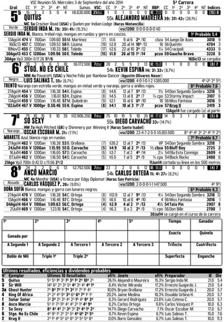 VSC Reunión 55, Miércoles 3 de Septiembre del año 2014 5ª Carrera 
Gral: CC 1º 2º 3º 4º NT Sumas VSC: CC 1º 2º 3º 4º NT RBP: CC 1º 2º 3º 4º NT Indices 55 
Verde 
15 3 3 5 0 4 $8.630.000 21dsc 1 0 1 0 0 0 IE: 21,0 0 0 0 0 0 0 (15) 8 
QUITUS 55k ALEJANDRO MAUREIRA 39c 31h 42v (26,1%) 
MC 5a Crocker Road (USA) y Quelen por Indian Lodge (Haras Matancilla) 
SERGIO INDA M. 78c 35h 41v (15,3%) .vsc1200: 0-0-0-0-0-0 $0 
SERGIO INDA M. Blanco, trébol rojo, mangas en ruedas y gorra en cascos. 1º Probable 5,4 
13Ago14 474 V 1100an 1.09.60 55 M. Martínez (7) $1.6 9 al 6 2º /10 cbza 54 Juego De Ases 3018 9 
16Dic13 457 C 1200an 1.09.53 58 R. Lizama (19) $2.8 20 al 14 10º /12 18 56 Quentin 4704 3 
18Nov13 455 C 1200an 1.10.33 58 E. Toledo (17) $2.6 22 al 10 2º /12 1¼ 54 Cracipoli 4333 9 
30Ago13 453 C 1200an 1.09.96 50E. Toledo (15) $1.8 26 al 15 1º /14 pczo 59 Gaucho Bravo 3228 5 
30Ago Vp3 300n 0.17.26 5º/6 16Dic13 se cargaba 67 
Negro 
35 3 5 6 3 18 $6.172.500 7dsc 28 2 5 5 3 13 IE: 15,0 1 1 0 0 0 0 (8) 7 
STGO. NO ES CHILE 54k KEVIN ESPINA 14c 3h 32v (8,7%) 
MM 4a Pavarotti (USA) y Noche Feliz por Rainbow Dancer (Agustín Olivares Naser) 
LUIS SALINAS T. 35v (6,7%) .vsc1200: 4-0-1-0-1-2 $385.000 4º Uº 2º 5º 
TRENTO Naranjo con estrella verde, mangas en mitad verde y naranjo, gorra y anillos rojos. 8º Probable 7,6 
27Ago14 454 V 1200an 1.16.38 54 K. Espina (8) $4.6 12 al 7 5º /13 1¾ 54 Don Segundo Sombra 3218 5 
21Ago14 456 V 1200an 1.16.61 53 K. Espina (8) $4.5 13 al 8 2º /7 ¾ cpo 53 Stormy Impact 3107 6 
13Ago14 459 V 1200an 1.16.48 57 M. Quilodrán (9) $2.1 10 al 6 Uº /10 18 56 Miss Fantasia 3016 9 
*02Jul14 467 V 1000pr 0.58.46 55 K. Espina (8) $4.1 10 al 3 1º /7 pczo 57 Krug II 2419 3 
13Ago14 fue cargado (a) al partir 78 
Naranjo 
75 10 15 5 10 35 $12.906.250 7dsc 75 10 15 5 10 35 IE: 17,0 14 0 3 1 2 8 (5) 8 
SO SEXY 55k DIEGO CARVACHO 33v (14,7%) 
HM 7a High Pitched (GB) y Shimmery por Winning II (Haras Santa Isabel) 
OSCAR ESCOBAR M. 21v (7,1%) .vsc1200: 23-4-7-2-5-5 $5.851.500 8º 4º 4º 3º 2º 4º 1º 2º 
MBARETE Azul, blanco rojo en ruedas 7º Probable 6,7 
27Ago14 462 V 1200an 1.16.38 53 B. Orellana (7) $26.2 12 al 7 2º /13 VP 54 Don Segundo Sombra 3218 7 
24Jul14 456 V 1200an 1.15.95 55 D. Carvacho (5) $4.9 10 al 2 1º /13 ½ cbza 55 Bluff Boy 2725 2 
16Jul14 460 V 1200an 1.16.65 57 D. Carvacho (6) $3.7 7 al 2 4º /14 2¼ 54 Ella Esta Conmigo 2609 4 
07Jul14 462 V 1200an 1.16.50 54 D. Carvacho (5) $5.5 7 al 5 2º /9 ¾ cpo 54 Black Rocks 2488 6 
21Ago Vp3 700n 0.42.12 c/11.56 2º/2 11Jun14 cortada su línea en los 500 metros 89 
Rosado 
24 3 2 0 6 13 $2.792.500 7dsc 23 3 2 0 6 12 IE: 18,0 1 0 0 0 0 1 (4) 7 
ANCO MARCIO 54k CARLOS ORTEGA 11c 4h 27v (8,2%) 
MC 4a Monthir (USA) y Eroica por Edgy Diplomat (Haras San Patricio) 
CARLOS VÁSQUEZ P. 26v (9,8%) .vsc1200: 2-0-0-0-1-1 $47.500 4º 9º 
DOÑA SOFÍA Blanco, mangas y gorra con lunares negros. 6º Probable 6,3 
27Ago14 470 V 1200an 1.16.38 54 C. Ortega (8) $12.9 12 al 7 9º /13 4¼ 54 Don Segundo Sombra 3218 12 
13Ago14 466 V 1200an 1.16.48 57 C. Ortega (9) $6.5 10 al 6 4º /10 4 56 Miss Fantasia 3016 1 
04Ago14 464 V 1100an 1.09.63 56 C. Ortega (4) $2.9 4 al 2 1º /13 4½ 54 Tata Pin 2907 8 
21Jul14 469 V 1300an 1.23.18 54 C. Ortega (4) $6.3 6 a 2 2º /9 ½ cpo 56 Don Bille 2700 1 
30Jul14 se cargó en el curso de la carrera 
1º 2º 3º 4º 5º Tiempo Ganador 
Ganada por 
Exacta Quinela 
A Segundo 1 A Segundo 2 A Tercero 1 A Tercero 2 A Tercero 3 Trifecta Cuatrifecta 
Doble de Mil Triple 1º Triple 2º Superfecta Enganche 
Ultimos resultados, eficiencias y dividendos probables 
N° Ejemplar Últimos 10 Resultados efi% Jinete efi% Preparador IE Div 
5 Quitus 5º 5º 1º 3º 1º 3º 1º 2º 10º 2º 26,1% Alejandro Maureira 15,3% Sergio Inda M. 21,0 5,4 
3 Sir Will 14º 6º 2º 3º 5º 4º 3º 4º 4º 1º 8,4% Victor Miranda 17,2% Ernesto Guajardo J. 21,0 5,4 
3a Ghost Hunter 7º 8º 7º 1º 7º 3º 1º 7º 1º 4º 10,0% Bryan Orellana 17,2% Ernesto Guajardo J. 20,0 5,7 
4 King Of Africa 2º 2º 4º 9º 3º 6º 6º 7º 1º 1º 20,2% Jaime Medina 10,3% Osvaldo Urbina H. 20,0 5,7 
1 Soñar Soñar 3º 2º 2º 3º 4º 2º 1º 4º 9º 3º 8,3% Gerard Rodriguez 23,8% Luis Catena C. 20,0 5,7 
8 Anco Marcio 5º 1º 7º 11º 4º 4º 2º 1º 4º 9º 8,2% Carlos Ortega 9,8% Carlos Vásquez P. 18,0 6,3 
7 So Sexy 8º 4º 4º 2º 3º 3º 2º 4º 1º 2º 14,7% Diego Carvacho 7,1% Oscar Escobar M. 17,0 6,7 
6 Stgo. No Es Chile 4º 9º 1º 2º 3º 5º 4º Uº 2º 5º 8,7% Kevin Espina 6,7% Luis Salinas T. 15,0 7,6 
2 Krug II 2º 1º 4º 5º Uº 8º 3º 5º 5º 8º 0,0% Boris González 6,7% Luis Salinas T. 10,0 11,3 
 