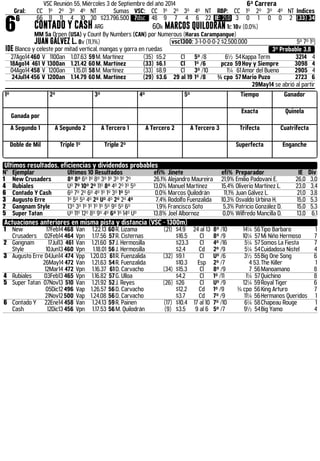 VSC Reunión 55, Miércoles 3 de Septiembre del año 2014 6ª Carrera 
Gral: CC 1º 2º 3º 4º NT Sumas VSC: CC 1º 2º 3º 4º NT RBP: CC 1º 2º 3º 4º NT Indices 66 66 11 11 4 10 30 $23.796.500 7dsc 48 9 7 4 6 22 IE: 21,0 3 0 1 0 0 2 (33) 34 
CONTADO Y CASH ARG 60k MARCOS QUILODRÁN 1c 18v (0,0%) 
MM 5a Orpen (USA) y Count By Numbers (CAN) por Numerous (Haras Carampangue) 
JUAN GÁLVEZ L. 8v (11,1%) .vsc1300: 3-1-0-0-0-2 $2.500.000 5º 7º 1º 
IDE Blanco y celeste por mitad vertical, mangas y gorra en ruedas 3º Probable 3,8 
27Ago14 460 V 1100an 1.07.63 59 M. Martínez (35) $5.2 Cl 5º /8 6½ 54 Kappa Term 3214 4 
18Ago14 461 V 1300an 1.21.42 60M. Martínez (33) $6.1 Cl 1º /6 pczo 59 Hoy y Siempre 3098 4 
04Ago14 458 V 1200an 1.15.01 58 M. Martínez (33) $8.9 Cl 3º /10 1¼ 61 Amor del Bueno 2905 4 
24Jul14 456 V 1200an 1.14.79 60M. Martínez (29) $3.6 29 al 19 1º /8 ¾ cpo 57 Mario Puzo 2723 6 
29May14 se abrió al partir 
1º 2º 3º 4º 5º Tiempo Ganador 
Ganada por 
Exacta Quinela 
A Segundo 1 A Segundo 2 A Tercero 1 A Tercero 2 A Tercero 3 Trifecta Cuatrifecta 
Doble de Mil Triple 1º Triple 2º Superfecta Enganche 
Ultimos resultados, eficiencias y dividendos probables 
N° Ejemplar Últimos 10 Resultados efi% Jinete efi% Preparador IE Div 
1 New Crusaders 8º 8º 6º 1º 8º 3º 1º 3º 1º 2º 26,1% Alejandro Maureira 21,9% Emilio Padovani E. 26,0 3,0 
4 Rubiales Uº 7º 10º 2º 11º 8º 4º 2º 1º 5º 13,0% Manuel Martínez 15,4% Oliverio Martínez L. 23,0 3,4 
6 Contado Y Cash 6º 7º 2º 6º 4º 1º 1º 3º 1º 5º 0,0% Marcos Quilodrán 11,1% Juan Gálvez L. 21,0 3,8 
3 Augusto Erre 1º 5º 5º 4º 2º Uº 4º 2º 2º 4º 7,4% Rodolfo Fuenzalida 10,3% Osvaldo Urbina H. 15,0 5,3 
2 Gangnam Style 13º 3º 1º 1º 1º 1º 5º 9º 5º 6º 1,9% Francisco Soto 5,3% Patricio González D. 15,0 5,3 
5 Super Tatan Uº 11º 12º 8º 9º 4º 6º 1º 14º Uº 13,8% Joel Albornoz 0,0% Wilfredo Mancilla D. 13,0 6,1 
Actuaciones anteriores en misma pista y distancia (VSC - 1300m) 
1 New 
Crusaders 
17Feb14 468 Van 1.22.13 60R. Lizama (21) $4.9 24 al 13 8º /10 14¼ 56 Tipo Barbaro 1 
02Feb14 464 Vpn 1.17.56 57 R. Cisternas $16.5 Cl 8º /9 10¼ 57 Mi Niño Hermoso 7 
2 Gangnam 
Style 
17Jul13 461 Van 1.21.60 57 J. Hermosilla $23.3 Cl 4º /16 5¼ 57 Somos La Fiesta 7 
10Jun13 460 Vpn 1.18.01 56 J. Hermosilla $2.4 Cd 2º /9 5¼ 54 Cuidadosa Nistel 4 
3 Augusto Erre 04Jun14 474 Vpp 1.20.03 61 R. Fuenzalida (32) $9.1 Cl Uº /6 3½ 55 Big One Song 6 
26May14 472 Van 1.21.63 54 R. Fuenzalida $10.3 Esp 2º /7 4 53. The Killer 1 
12Mar14 472 Vpn 1.16.37 61 D. Carvacho (34) $15.3 Cl 8º /9 7 56Manoamano 8 
4 Rubiales 03Feb13 465 Vpn 1.16.82 57 G. Ulloa $4.2 Cl 1º /11 1¼ 57 Quichino 8 
5 Super Tatan 07Nov13 510 Van 1.21.92 52 J. Reyes (26) $26 Cl Uº /9 12¼ 59 Royal Tiger 6 
05Dic12 496 Vap 1.26.57 56 D. Carvacho $12.2 Cd 1º /9 ¾ cpo 56 King Arturo 7 
21Nov12 500 Vap 1.24.08 56 D. Carvacho $3.7 Cd 7º /9 11¼ 56 Hermanos Queridos 1 
6 Contado Y 
Cash 
22Ene14 458 Van 1.24.13 59 R. Painen (17) $10.4 17 al 10 7º /10 6¼ 58 Chapeau Rouge 1 
12Dic13 456 Vpn 1.17.53 56 M. Quilodrán (9) $3.5 9 al 6 5º /7 9½ 54 Big Yamo 4 
 