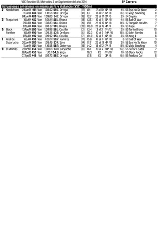 VSC Reunión 55, Miércoles 3 de Septiembre del año 2014 8ª Carrera 
Actuaciones anteriores en misma pista y distancia (VSC - 1100m) 
2 Nordstrom 23Jun14 491 Van 1.08.62 59 C. Ortega (17) $14 17 al 10 5º /14 4¾ 58 Eso No Se Hace 2 
11Jun14 484 Van 1.10.58 58 C. Ortega (18) $3 18 al 12 6º /8 8½ 53 Viejo Smoking 8 
04Jun14 489 Van 1.09.00 54 C. Ortega (18) $2.7 29 al 17 2º /6 2¼ 54 Dayala 7 
3 Trapattoni 16Jul14 482 Van 1.08.91 58 J. Rivera (18) $32.1 19 al 11 5º /11 4½ 58 Ball Of War 4 
09Jul14 483 Van 1.08.83 56 J. Rivera (19) $9.1 25 al 15 Uº /8 14¼ 57 Pongale No Más 7 
02Jul14 484 Van 1.08.57 58 J. Rivera (20) $19.9 26 al 15 4º /7 3¾ 53 Itape 7 
5 Black 
Panther 
13Ago14 500 Van 1.09.98 56 J. Castillo (3) $3.4 3 al 2 1º /12 2¼ 55 Torito Bravo 10 
16Jul14 490 Van 1.09.38 53 B. Orellana (6) $12.3 10 al 6 14º /15 18¼ 53 John Rambo 8 
07Jul14 492 Van 1.09.92 55 J. Castillo (7) $14.9 12 al 5 6º /11 3¼ 58 Krug II 8 
7 Real De 
Cucurucho 
16Jul14 498 Van 1.08.91 58 V. Ramírez (17) $5.8 19 al 11 6º /11 6 58 Ball Of War 3 
26Jun14 505 Van 1.08.46 53 F. Soto (14) $7.7 25 al 13 4º /12 3¼ 58 Eso No Se Hace 10 
11Jun14 501 Van 1.10.58 56 R. Cisternas (15) $4.2 18 al 12 7º /8 8¾ 53 Viejo Smoking 4 
9 El Martillo 28Oct13 454 Van 1.08.68 54 D. Carvacho (8) $6.1 10 al 7 10º /12 15½ 56 Señor Feudal 7 
28Ago13 453 Van 1.10.11 54, G. Vega $6.3 Cd 1º /10 1¾ 56 Black Rocks 12 
07Ago13 448 Val 1.09.73 56 C. Ortega $7.8 Cd 3º /6 6½ 56 Ruidoso Cat 8 
 