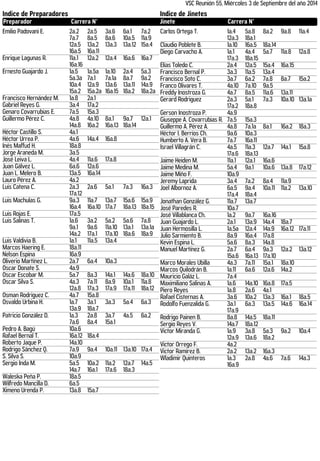 VSC Reunión 55, Miércoles 3 de Septiembre del año 2014 
Indice de Preparadores Indice de Jinetes 
Preparador Carrera N° Jinete Carrera N° 
Emilio Padovani E. 2a.2 2a.5 3a.6 6a.1 7a.2 
7a.7 8a.5 8a.6 10a.5 11a.9 
12a.5 13a.2 13a.3 13a.12 15a.4 
16a.5 16a.11 
Enrique Lagunas R. 11a.1 12a.2 12a.4 16a.6 16a.7 
16a.16 
Ernesto Guajardo J. 1a.5 1a.5a 1a.10 2a.4 5a.3 
5a.3a 7a.1 7a.1a 8a.7 9a.2 
10a.4 12a.9 13a.6 13a.11 14a.9 
15a.2 15a.2a 16a.15 18a.2 18a.2a 
Francisco Hernández M. 1a.8 2a.1 
Gabriel Reyes G. 3a.4 17a.2 
Genaro Covarrubias E. 7a.5 15a.3 
Guillermo Pérez C. 4a.8 4a.10 8a.1 9a.7 12a.1 
14a.8 16a.2 16a.13 18a.14 
Héctor Castillo S. 4a.1 
Héctor Urrea P. 4a.6 14a.4 16a.8 
Inés Maffud H. 18a.8 
Jorge Araneda M. 3a.5 
José Leiva L. 4a.4 11a.6 17a.8 
Juan Gálvez L. 6a.6 12a.6 
Juan L. Melero B. 13a.5 16a.14 
Lauro Pérez A. 4a.2 
Luis Catena C. 2a.3 2a.6 5a.1 7a.3 16a.3 
17a.12 
Luis Machulas G. 9a.3 11a.7 13a.7 15a.6 15a.9 
16a.4 16a.10 17a.7 18a.13 18a.15 
Luis Rojas E. 17a.5 
Luis Salinas T. 1a.6 3a.2 5a.2 5a.6 7a.8 
9a.1 9a.6 11a.10 13a.1 13a.1a 
14a.2 17a.1 17a.10 18a.6 18a.9 
Luis Valdivia B. 1a.1 11a.5 13a.4 
Marcos Haering E. 18a.11 
Nelson Espina 16a.9 
Oliverio Martínez L. 2a.7 6a.4 10a.3 
Oscar Donate S. 4a.9 
Oscar Escobar M. 5a.7 8a.3 14a.1 14a.6 18a.10 
Oscar Silva S. 4a.3 7a.11 8a.9 10a.1 11a.8 
12a.8 17a.3 17a.9 17a.11 18a.12 
Osman Rodriguez C. 4a.7 15a.8 
Osvaldo Urbina H. 1a.7 3a.1 3a.3 5a.4 6a.3 
13a.9 18a.7 
Patricio González D. 1a.3 2a.8 3a.7 4a.5 6a.2 
7a.6 8a.4 15a.1 
Pedro A. Bagú 10a.6 
Rafael Bernal T. 16a.12 18a.4 
Roberto Jaque P. 14a.10 
Rodrigo Sánchez Q. 7a.9 9a.4 10a.11 13a.10 17a.4 
S. Silva S. 10a.9 
Sergio Inda M. 5a.5 10a.2 11a.2 12a.7 14a.5 
14a.7 16a.1 17a.6 18a.3 
Waleska Peña P. 18a.5 
Wilfredo Mancilla D. 6a.5 
Ximeno Urenda P. 13a.8 15a.7 
Carlos Ortega T. 1a.4 5a.8 8a.2 9a.8 11a.4 
12a.3 18a.1 
Claudio Poblete B. 1a.10 16a.5 18a.14 
Diego Carvacho A. 1a.1 4a.4 5a.7 11a.8 12a.8 
17a.3 18a.15 
Elías Toledo C. 2a.4 12a.5 15a.4 16a.15 
Francisco Bernal P. 3a.3 11a.5 13a.4 
Francisco Soto C. 3a.7 6a.2 7a.8 8a.7 15a.2 
Franco Olivares T. 4a.10 7a.10 9a.5 
Freddy Inostroza G. 4a.7 8a.5 11a.6 13a.11 
Gerard Rodriguez 2a.3 5a.1 7a.3 10a.10 13a.1a 
17a.2 18a.8 
Gerson Inostroza P. 4a.9 
Giuseppe A. Covarrubias R. 7a.5 15a.3 
Guillermo A. Pérez A. 4a.8 7a.1a 8a.1 16a.2 18a.3 
Héctor I. Berríos Ch. 9a.6 10a.3 
Humberto A. Vera B. 7a.7 16a.11 
Israel Villagrán C. 4a.5 11a.3 12a.7 14a.1 15a.8 
17a.6 18a.13 
Jaime Heiden M. 11a.1 12a.1 16a.6 
Jaime Medina M. 5a.4 9a.1 10a.6 13a.8 17a.12 
Jaime Miño F. 10a.9 
Jeremy Laprida 3a.4 7a.2 8a.4 11a.9 
Joel Albornoz A. 6a.5 9a.4 10a.11 11a.2 13a.10 
17a.4 18a.4 
Jonathan González G. 11a.7 13a.7 
José Paredes R. 10a.7 
José Villablanca Ch. 1a.2 9a.7 16a.16 
Juan Guajardo L. 2a.1 13a.9 14a.4 18a.7 
Juan Hermosilla L. 1a.5a 12a.4 14a.9 16a.12 17a.11 
Julio Sarmiento B. 8a.9 16a.4 17a.8 
Kevin Espina L. 5a.6 8a.3 14a.8 
Manuel Martínez G. 2a.7 6a.4 9a.3 12a.2 13a.12 
15a.6 16a.13 17a.10 
Marco Morales Ubilla 4a.3 7a.11 15a.1 18a.10 
Marcos Quilodrán B. 1a.11 6a.6 12a.6 14a.2 
Mauricio Galáz L. 7a.4 
Maximiliano Salinas A. 1a.6 14a.10 16a.8 17a.5 
Piero Reyes 1a.8 2a.6 4a.1 
Rafael Cisternas A. 3a.6 10a.2 13a.3 16a.1 18a.5 
Rodolfo Fuenzalida G. 3a.1 6a.3 13a.5 14a.6 16a.14 
17a.9 
Rodrigo Painen B. 8a.8 14a.5 18a.11 
Sergio Reyes V. 14a.7 18a.12 
Victor Miranda G. 1a.9 3a.8 5a.3 9a.2 10a.4 
12a.9 13a.6 18a.2 
Victor Orrego F. 4a.2 
Victor Ramírez B. 2a.2 13a.2 16a.3 
Wladimir Quinteros 1a.3 2a.8 4a.6 7a.6 14a.3 
16a.9 
 