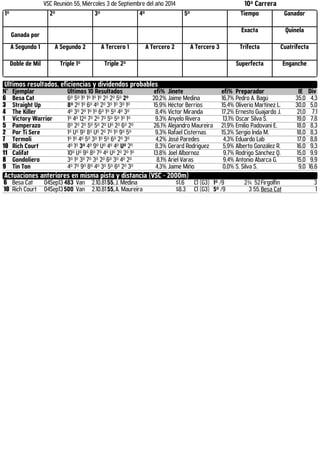 VSC Reunión 55, Miércoles 3 de Septiembre del año 2014 10ª Carrera 
1º 2º 3º 4º 5º Tiempo Ganador 
Ganada por 
Exacta Quinela 
A Segundo 1 A Segundo 2 A Tercero 1 A Tercero 2 A Tercero 3 Trifecta Cuatrifecta 
Doble de Mil Triple 1º Triple 2º Superfecta Enganche 
Ultimos resultados, eficiencias y dividendos probables 
N° Ejemplar Últimos 10 Resultados efi% Jinete efi% Preparador IE Div 
6 Besa Cat 6º 5º 1º 1º 1º 1º 2º 2º 5º 2º 20,2% Jaime Medina 16,7% Pedro A. Bagú 35,0 4,3 
3 Straight Up 8º 2º 1º 6º 4º 2º 3º 1º 3º 1º 15,9% Héctor Berríos 15,4% Oliverio Martínez L. 30,0 5,0 
4 The Killer 4º 3º 2º 1º 1º 6º 1º 5º 4º 3º 8,4% Victor Miranda 17,2% Ernesto Guajardo J. 21,0 7,1 
1 Victory Warrior 1º 4º 12º 7º 2º 7º 5º 5º 1º 1º 9,3% Anyelo Rivera 13,1% Oscar Silva S. 19,0 7,8 
5 Pamperazo 8º 2º 2º 5º 5º 2º Uº 2º 6º 2º 26,1% Alejandro Maureira 21,9% Emilio Padovani E. 18,0 8,3 
2 Por Ti Sere 1º Uº 9º 8º Uº 2º 7º 1º 9º 5º 9,3% Rafael Cisternas 15,3% Sergio Inda M. 18,0 8,3 
7 Termoli 1º 1º 4º 5º 3º 1º 5º 6º 2º 3º 4,2% José Paredes 4,3% Eduardo Lab 17,0 8,8 
10 Rich Court 4º 1º 3º 4º 9º Uº 4º 4º Uº 2º 8,3% Gerard Rodriguez 5,9% Alberto González R. 16,0 9,3 
11 Califat 10º Uº 9º 8º 7º 4º Uº 2º 2º 1º 13,8% Joel Albornoz 9,7% Rodrigo Sánchez Q. 15,0 9,9 
8 Gondoliero 3º 1º 3º 7º 3º 2º 6º 3º 4º 2º 8,1% Ariel Varas 9,4% Antonio Abarca G. 15,0 9,9 
9 Tin Ton 4º 7º 9º 8º 4º 3º 5º 6º 2º 3º 4,3% Jaime Miño 0,0% S. Silva S. 9,0 16,6 
Actuaciones anteriores en misma pista y distancia (VSC - 2000m) 
6 Besa Cat 04Sep13 483 Van 2.10.81 55. J. Medina $1.6 Cl (G3) 1º /9 2¾ 52 Firgolfin 3 
10 Rich Court 04Sep13 500 Van 2.10.81 55, A. Maureira $8.3 Cl (G3) 5º /9 3 55. Besa Cat 1 
 