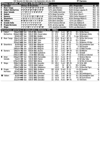 VSC Reunión 55, Miércoles 3 de Septiembre del año 2014 11ª Carrera 
Ultimos resultados, eficiencias y dividendos probables 
N° Ejemplar Últimos 10 Resultados efi% Jinete efi% Preparador IE Div 
2 River Tango 7º Uº 2º 1º 14º 12º 14º 5º 3º 9º 13,8% Joel Albornoz 15,3% Sergio Inda M. 19,0 5,5 
1 Fulbert Dechartres 4º 4º 3º 2º 12º 1º 10º 8º 9º 5º 8,7% Jaime Heiden 15,6% Enrique Lagunas R. 18,0 5,8 
6 Amor Soñado Uº 7º 9º 5º 8º 5º 5º 6º 3º 4º 2,7% Freddy Inostroza 15,0% José Leiva L. 16,0 6,6 
8 Hadem 9º 3º 1º 5º 7º 14,7% Diego Carvacho 13,1% Oscar Silva S. 16,0 6,6 
4 Dumara 1º 7º 6º 8º 12º 13º 2º 10º 4º 4º 8,2% Carlos Ortega 9,8% Carlos Vásquez P. 15,0 7,0 
3 Dinamitero 4º 5º 10º 4º 3º 7º 3º 8º 6º 3º 0,0% Israel Villagrán 10,4% Domingo Matte D. 14,0 7,5 
10 Tolkien 8º 15º 5º 4º 8º 7º 4º 7º 5º 2º 0,0% Boris González 6,7% Luis Salinas T. 14,0 7,5 
5 Grande Italia 4º 1º 9º 3º 1º 5º 5º 6º 6º 9º 6,4% Francisco Bernal 14,3% Luis Valdivia B. 13,0 8,1 
9 Propio Hermano 7º 8º 8º 5º 1º 1º 7º 5º 7º 13º 12,5% Jeremy Laprida 21,9% Emilio Padovani E. 13,0 8,1 
7 Wapa 2º 5º Uº 15º 1º 4º 12º 9º 12º 15º 4,2% Jonathan González 12,0% Luis Machulas G. 12,0 8,8 
Actuaciones anteriores en misma pista y distancia (VSC - 1100m) 
1 Fulbert 
Dechartres 
18Ago14 480 Van 1.09.49 56 J. Heiden (4) $36.7 4 al 2 10º /13 10¼ 56 My House 4 
06Ago14 480 Van 1.08.23 54 G. Covarrubias (2) $7.5 5 al 2 12º /13 15¾ 56 Siempre Ocho 10 
30Jul14 477 Van 1.10.80 56 J. Heiden (1) $3.5 1 al 1 2º /11 ¾ cpo 56 Brumaire 7 
2 River Tango 13Nov13 472 Van 1.09.22 56 M. Quilodrán (5) $74.4 10 al 3 12º /15 7¾ 56 Flor Del Cerezo 2 
23Oct13 472 Van 1.08.30 54 F. Soto (6) $19.2 8 al 6 14º /14 15¾ 55 Hizan 7 
30Sep13 468 Van 1.09.35 56 F. Soto (1) $2.4 1 al 1 2º /15 2½ 56 Master Of War 4 
3 Dinamitero 16Jul14 522 Van 1.09.81 55 I. Villagrán (1) $11.2 2 al 1 7º /13 6¼ 56 Comediante Sam 11 
11Jun14 517 Var 1.11.23 56 I. Villagrán (1) $5.3 5 al 1 5º /11 5 56 El Avatar 1 
21May14 516 Van 1.09.84 54 I. Villagrán (3) $4.1 5 al 2 8º /13 4¼ 53 Wild Thunder 1 
4 Dumara 12Mar14 412 Van 1.09.94 55 C. Bustos (2) $119. 3 al 2 13º /14 13¼ 56 Wild On 16 
09Dic13 400 Van 1.10.71 56 M. Quilodrán (1) $11.1 1 al 1 11º /15 6¾ 56 Hadil 14 
25Nov13 397 Van 1.11.40 56 V. Miranda (1) $5.1 1 al 1 4º /12 4 56 Rocca Celestial 5 
6 Amor 
Soñado 
04Ago14 447 Van 1.09.63 55 R. Fuenzalida (3) $12.3 4 al 2 5º /13 7 56 Anco Marcio 3 
11Jun14 441 Var 1.10.78 55 R. Painen (7) $16.4 8 al 6 9º /11 10 56 Taby Taby 3 
07Nov13 440 Van 1.09.07 56 R. Mena (6) $5.7 6 al 3 4º /14 6 56 Tilin el Grande 5 
7 Wapa 09Abr14 424 Van 1.10.03 56 J. González (3) $19.3 3 al 2 15º /16 14 55 Sir Will 13 
23Dic13 419 Van 1.09.55 54 M. Salinas $49.7 Cd 8º /9 19¾ 52 Goblin 8 
28Nov13 430 Van 1.11.16 55 J. Villablanca $24.2 Cd 10º /11 27¾ 55 Diva Del Tigre 4 
9 Propio 
Hermano 
17Jul13 436 Van 1.09.02 55 B. Orellana (10) $32.6 12 al 8 7º /12 4¼ 55, Guamini 10 
08Jul13 435 Van 1.09.77 56 E. Toledo (1) $3.6 1 al 1 1º /13 ½ cpo 56 Li 4 
30May13 442 Van 1.09.65 59 R. Cisternas (1) $3.3 6 al 1 3º /16 4¼ 56 Candonguero 5 
10 Tolkien 16Jul14 449 Van 1.09.81 55 J. González (1) $14.8 2 al 1 8º /13 6½ 56 Comediante Sam 7 
07Jul14 449 Van 1.10.62 56 B. González (1) $27.4 1 al 1 5º /11 4¾ 56 Torito Bravo 5 
26Jun14 449 Van 1.09.47 54 B. González (3) $75.5 9 al 2 15º /15 12 54 El Ovni 10 
 