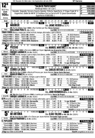 12ª 
VSC Reunión 55, Miércoles 3 de Septiembre del año 2014 12ª Carrera "Salón De Propietarios" 
18:57 hrs 
Handicap Indice 1 al 1 (3a+) 
3334 
1100m 
1º $900.000 
2º $270.000 
3º $135.000 
4º $45.000 
Ganador, Segundo, Tercero, Exacta, Quinela, Trifecta, Superfecta, 3ª Etapa Triple Nº 4, 
Enganches, Doble De Mil Nº 12 Combina Con La Carrera Nº 13 (pozo Garantizado 
Superfecta $1.000.000.-) 
Arena 
Gral: CC 1º 2º 3º 4º NT Sumas VSC: CC 1º 2º 3º 4º NT RBP: CC 1º 2º 3º 4º NT Indices 11 
Rojo 
86 8 9 5 4 60 $14.737.000 7dsc 46 6 1 2 1 36 IE: 11,0 8 0 0 1 1 6 (7) 1 
MAGNIER 56k JAIME HEIDEN 12v (8,7%) 
MC 7a The Mighty Tiger (USA) y Rue Cambon por Roy (Haras Sumaya) 
GUILLERMO PÉREZ C. 22v (5,9%) .vsc1100: 28-3-1-1-1-22 $2.902.000 2º 1º Uº Uº Uº Uº 12º 7º 
TOMAS IVANIA Blanco y negro por mitad vertical, mangas alternadas y gorra blanca 7º Probable 8,5 
27Ago14 470 V 1100an 1.09.52 56 J. Heiden (1) $11.8 1 al 1 7º /10 10 56 El Viñatero 3213 5 
06Ago14 475 V 1100an 1.09.47 56 J. González (1) $33.9 6 al 1 12º /13 24½ 56 Chipi Crack 2942 9 
04Ago14 475 V 1100an 1.10.18 56 A. Morales (1) $23.5 1 al 1 Uº /12 26¼ 56 Arny 2908 4 
*28Ago13 472 V 1100an 1.09.18 55 M. Chamorro (7) $9.9 8 al 6 1º /12 3½ 56 Lady Gaga 3214 12 
23Ago Vp3 400n 0.24.12 9º/10 27Ago14 saltó hacia arriba al partir 22 
Blanco 
48 3 2 6 5 32 $4.840.000 7dsc 44 3 2 6 5 28 IE: 16,0 1 0 0 1 0 0 (1) 1 
PECCAS 56k MANUEL MARTÍNEZ 3m 46c 38h 64v (13,0%) 
HC 4a Pyrus (USA) y Peccancy (ARG) por Orpen (Agricola Las Araucarias Ltda.) 
ENRIQUE LAGUNAS R. 2h 24v (15,6%) .vsc1100: 35-3-2-5-2-23 $4.570.000 1º 12º 6º 8º 14º 4º 6º 5º 
BACQUET Y ALEGRE Verde, mangas y gorra negra, lista blanca, anillos verdes. 4º Probable 5,8 
27Ago14 412 V 1100an 1.10.18 56 J. Heiden (1) $12.1 1 al 1 5º /12 6½ 56 Coronado Storm 3208 5 
06Ago14 413 V 1100an 1.09.47 56 B. González (1) $20.9 6 al 1 6º /13 8 56 Chipi Crack 2942 10 
04Ago14 414 V 1100an 1.10.18 56 B. González (1) $13.1 1 al 1 4º /12 3¾ 56 Arny 2908 10 
*02Jul14 415 V 1100an 1.09.85 56 C. Ortega (1) $2.2 1 al 1 1º /10 ¾ cpo 56 Pulpo Paul 2428 11 
19Ago Vp3 800n 0.49.70 c/12.20 3º/3 29May14 levantó la cabeza al partir , cargado(a) al partir 33 
Azul 
20 1 0 0 2 17 $865.000 196dsc 20 1 0 0 2 17 IE: 8,0 4 0 0 0 0 4 1 
CERRO LA CRUZ 56k CARLOS ORTEGA 11c 4h 27v (8,2%) 
MA 5a Big Blue II (USA) y Mystical Princess por Jeune Homme (Haras Santa Mariana) 
BRAULIO GÓMEZ A. 3v (14,3%) .vsc1100: 14-1-0-0-2-11 $865.000 Uº 8º 7º 6º 7º 4º 6º 10º 
LOS TABLONES Azul y rojos a cuadros, mangas y gorra blancas 9º Probable 11,6 
19Feb14 460 V 1100an 1.10.17 56 S. Marín (1) $10.7 1 al 1 10º /11 17½ 56 Pazienza 634 8 
26Ene14 464 V 1100an 1.09.99 56 J. Hermosilla (1) $10.1 1 al 1 6º /10 7¾ 56 Il Fuoco 328 3 
08Ene14 465 V 1100an 1.10.06 56 M. Chamorro (1) $13 1 al 1 4º /10 2¾ 56 Polibio 98 8 
*31Jul13 452 V 1100an 1.10.36 56 S. Marín $4.6 Cd 1º /9 1 54, Chipi Crack 2795 1 
13Ago Vp3 600n 0.39.02 c/0.13.02 8º/8 19Feb14 sufrió epitaxis bilateral. 44 
Amarillo 
66 8 10 3 6 39 $14.780.000 2dsc 29 4 6 0 2 17 IE: 21,0 3 1 1 0 0 1 (4) 1 
LI 56k JUAN HERMOSILLA 5c 1h 16v (18,8%) 
MC 10a Merchant Of Venice (USA) y Laetitia por Lord Florey (Haras De Pirque) 
ENRIQUE LAGUNAS R. 2h 24v (15,6%) .vsc1100: 27-4-6-0-2-15 $5.156.500 7º 1º 6º 2º 6º 2º 6º 1º 
ALPA Amarillo y naranjo por mitad vertical, mangas alternadas, gorra amarillo. 2º Probable 4,4 
01Sep14 512 V 1100al 1.11.27 56 J. Hermosilla (1) $3.4 1 al 1 1º /9 ¾ cpo 56 Hadil 3295 5 
21Ago14 504 V 1100an 1.09.55 55 A. Morales (2) $12.8 4 al 2 6º /11 6¼ 57 Electric Vine 3121 6 
24Jul14 502 V 1100an 1.09.82 56 J. Guajardo (1) $6.5 2 al 1 2º /12 1 56 Secret Blue 2720 10 
09Jul14 505 V 1100an 1.10.17 57 D. Carvacho (1) $2.5 2 al 1 6º /8 11¾ 56 El Sheriff 2515 6 
24Jul14 se cargó en los 900 metros 55 
Verde 
14 1 3 1 1 8 $1.865.000 72dsc 8 1 3 1 1 2 IE: 21,0 1 0 0 1 0 0 1 
MI ANTONIA 56k ELÍAS TOLEDO 1m 46c 18h 31v (20,6%) 
HC 4a Viejo Mundo (CHI) y Cru Classe por Jeune Homme (Fernando Tagle Larraín) 
EMILIO PADOVANI E. 1h 47v (21,9%) .vsc1100: 2-1-0-1-0-0 $1.135.000 1º 3º 
EL PAPELUCHO 1º Probable 4,4 
23Jun14 430 V 1000pn 0.58.24 56 M. Martínez (1) $4.2 1 al 1 4º /16 2¼ 56 Pitcher Tycoon 2305 1 
11Jun14 430 V 1100ar 1.11.23 56 R. Cisternas (1) $9.5 5 al 1 3º /11 4¼ 56 El Avatar 2177 5 
26May14 435 V 1000pn 0.57.72 53 R. Cisternas (2) $35.3 6 a 2 Uº /13 13½ 56 Gal Costa 1951 11 
*23Abr14 423 V 1100an 1.11.58 54 E. Toledo $2.4 Cd 1º /13 ½ cbza 56 Bahiano 1481 12 
27Ago Vp3 500n 0.29.92 8º/8 11Jun14 cargado(a) en la curva 
 