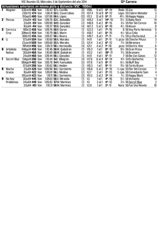 VSC Reunión 55, Miércoles 3 de Septiembre del año 2014 12ª Carrera 
Actuaciones anteriores en misma pista y distancia (VSC - 1100m) 
1 Magnier 03Ene14 466 Van 1.10.93 57 J. Castillo (8) $106. 9 al 5 Uº /14 Rodo 55 Zac 12 
23Oct13 474 Van 1.08.41 55 G. Covarrubias (11) $57.4 13 al 9 Uº /12 Lejos 55 Colorin Matador 3 
15Sep13 480 Van 1.07.88 56 A. López (12) $11.3 12 al 9 Uº /11 41½ 56 Happy Happy 2 
2 Peccas 24Jul14 413 Van 1.09.76 53 C. Bobadilla (3) $59.2 5 al 1 14º /15 11½ 53 Baby Rock 14 
21Jul14 414 Van 1.09.98 54 B. González (3) $48.8 5 al 2 8º /15 3¼ 55 Flor Del Cerezo 10 
16Jul14 414 Van 1.10.37 55 B. González (4) $67.2 5 al 3 6º /10 4½ 56 Kisser 8 
3 Cerro La 
Cruz 
18Dic13 458 Van 1.09.76 56 R. Duran (1) $23.3 1 al 1 7º /16 8 56 Voy Portu Herencia 8 
20Nov13 454 Van 1.10.79 56 S. Marín (1) $58.7 1 al 1 6º /15 4½ 56 La Celia 3 
30Oct13 456 Van 1.09.57 56 J. Rivera (1) $49.7 6 al 1 7º /11 7¼ 59 La Flecha Azul 6 
4 Li 07Jul14 504 Van 1.10.60 56 A. Morales (1) $4.9 1 al 1 2º /11 ½ pczo 56 Chinche Pituco 3 
23Jun14 509 Van 1.09.68 55 A. Morales (2) $21.4 3 al 2 6º /12 7¾ 56 Miramare 7 
19Feb14 496 Van 1.09.31 56 J. Hermosilla (4) $21.1 4 al 2 1º /16 pczo 54 Electric Vine 6 
6 Arboleda 
Nativa 
04Ago14 458 Van 1.10.46 56 M. Quilodrán (1) $15.3 1 al 1 8º /10 9¾ 56 Gran Presa 8 
30Jul14 460 Van 1.10.80 56 M. Quilodrán (1) $13.2 1 al 1 10º /11 7¾ 56 Brumaire 8 
24Jul14 460 Van 1.09.44 56 J. González (1) $4.9 4 al 1 5º /11 7 56 Rie Con Ganas 12 
7 Secret Blue 13Ago14 396 Van 1.10.44 54 I. Villagrán (4) $17.8 6 al 4 6º /14 4¾ 54 En Barbecho 6 
06Ago14 402 Van 1.08.78 54 R. Fuenzalida (5) $17.8 7 al 5 8º /11 6½ 56 Bluff Boy 3 
07Jul14 398 Van 1.10.62 56 J. Heiden (1) $10.3 1 al 1 9º /11 11¼ 56 Torito Bravo 8 
8 Mucha 
Gracia 
21Jul14 420 Van 1.09.98 54 J. Sarmiento (3) $16.8 5 al 2 3º /15 ½ cpo 55 Flor Del Cerezo 7 
16Jul14 422 Van 1.09.81 56 J. Medina (2) $2.7 2 al 1 2º /13 ½ cpo 56 Comediante Sam 4 
09Jun14 423 Van 1.10.11 56 J. Sarmiento (3) $51.2 3 al 2 3º /14 1½ 55 Happy Black 1 
9 No Hay 
Problemas 
30Jul14 445 Van 1.09.61 56 V. Miranda (1) $3 1 al 1 4º /16 5½ 56 Vichayito 14 
24Jul14 449 Van 1.09.82 57 M. Martínez (1) $3 2 al 1 4º /12 2¾ 56 Secret Blue 2 
21Jul14 451 Van 1.10.31 56 M. Martínez (1) $2.8 1 al 1 2º /9 Nariz 56 Fue Una Novela 10 
 