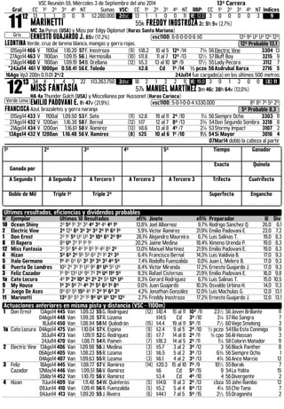 VSC Reunión 55, Miércoles 3 de Septiembre del año 2014 13ª Carrera 
Gral: CC 1º 2º 3º 4º NT Sumas VSC: CC 1º 2º 3º 4º NT RBP: CC 1º 2º 3º 4º NT Indices 1112 
Gris 
13 1 1 0 0 11 $2.280.000 2dsc 13 1 1 0 0 11 IE: 12,0 3 0 0 0 0 3 9 
MARINETTI 55k FREDDY INOSTROZA 2c 5h 5v (2,7%) 
MC 3a Pyrus (USA) y Mizu por Edgy Diplomat (Haras Santa Mariana) 
ERNESTO GUAJARDO J. 85v (17,2%) .vsc1100: 6-0-0-0-0-6 $0 13º 9º Uº Uº 12º 12º 
LEONTINA Verde, cruz de lorena blanca, mangas y gorra rojas. 12º Probable 13,1 
01Sep14 466 V 1100al 1.10.20 57 F. Inostroza (9) $18.2 10 al 5 12º /14 7¾ 56 Electric Vine 3304 13 
27Ago14 463 V 1100an 1.09.15 56 J. Hermosilla (10) $11.8 11 al 7 12º /13 12½ 57 Bluff Boy 3215 9 
21Ago14 460 V 1100an 1.09.19 54 B. Orellana (12) $5.3 13 al 10 Uº /9 17½ 55 Lady Pecora 3112 7 
*24Jul14 461 V 1000pn 0.58.41 56 E. Toledo $2.6 Cd 1º /14 ½ pczo 56 Asdrubal Barca 2716 5 
16Ago Vp3 200n 0.11.01 2º/2 24Jul14 fue cargado(a) en los últimos 500 metros 1213 
Verde Lima 
34 4 1 4 3 22 $13.263.750 2dsc 18 2 1 2 2 11 IE: 19,0 3 0 1 2 0 0 (8) 11 
MISS FANTASIA 57k MANUEL MARTÍNEZ 3m 46c 38h 64v (13,0%) 
HA 4a Thunder Gulch (USA) y Miscellanea por Hussonet (Haras Carioca) 
EMILIO PADOVANI E. 1h 47v (21,9%) .vsc1100: 5-0-1-0-0-4 $330.000 8º 8º 7º 5º 2º 
FRANCISCA Azul, brazaletes y gorra naranja 5º Probable 8,3 
01Sep14 433 V 1100al 1.09.50 53 F. Soto (11) $2.8 19 al 11 2º /10 1¼ 56 Siempre Ocho 3303 11 
27Ago14 432 V 1200an 1.16.38 58 F. Bernal (12) $17 12 al 7 8º /13 3¾ 54 Don Segundo Sombra 3218 8 
21Ago14 434 V 1200an 1.16.61 58 V. Ramírez (13) $8.6 13 al 8 4º /7 2¼ 53 Stormy Impact 3107 2 
13Ago14 432 V 1200an 1.16.48 56 V. Ramírez (8) $25 10 al 6 1º /10 1½ 54 Si Mayor 3016 4 
07Mar14 dobló la cabeza al partir 
1º 2º 3º 4º 5º Tiempo Ganador 
Ganada por 
Exacta Quinela 
A Segundo 1 A Segundo 2 A Tercero 1 A Tercero 2 A Tercero 3 Trifecta Cuatrifecta 
Doble de Mil Triple 1º Triple 2º Superfecta Enganche 
Ultimos resultados, eficiencias y dividendos probables 
N° Ejemplar Últimos 10 Resultados efi% Jinete efi% Preparador IE Div 
10 Ocean Shiny 2º 5º 1º 3º 3º 4º 3º 4º 4º 1º 13,8% Joel Albornoz 9,7% Rodrigo Sánchez Q. 26,0 6,1 
2 Electric Vine 2º 12º 8º 3º 3º 3º 2º 1º 6º 1º 5,9% Victor Ramírez 21,9% Emilio Padovani E. 22,0 7,2 
1 Don Ernst 2º 1º 5º Uº Uº 3º 10º 6º 2º 9º 26,1% Alejandro Maureira 6,7% Luis Salinas T. 19,0 8,3 
8 El Rapero 8º Uº 2º 1º 1º 1º 20,2% Jaime Medina 18,4% Ximeno Urenda P. 19,0 8,3 
12 Miss Fantasia 3º 5º 5º 4º 1º 8º 1º 4º 8º 2º 13,0% Manuel Martínez 21,9% Emilio Padovani E. 19,0 8,3 
4 Hizan 5º 6º 2º 9º 5º 6º 2º 1º 2º 3º 6,4% Francisco Bernal 14,3% Luis Valdivia B. 17,0 9,3 
5 Italo Germano 1º 4º 6º 6º 3º 3º 3º 3º 4º 5º 7,4% Rodolfo Fuenzalida 0,0% Juan L. Melero B. 17,0 9,3 
6 Puerta De Londres 10º 2º 3º 1º Uº 9º 8º Uº 5º Uº 8,4% Victor Miranda 17,2% Ernesto Guajardo J. 17,0 9,3 
3 Feliz Cazador 1º 9º 13º Uº 9º 7º 7º Uº 11º 5º 9,3% Rafael Cisternas 21,9% Emilio Padovani E. 16,0 9,8 
1a Cato Locura 4º 1º 2º 10º 2º 2º 2º 5º 12º Uº 8,3% Gerard Rodriguez 6,7% Luis Salinas T. 15,0 10,5 
9 My House 1º 3º 5º 7º 4º 7º 5º 6º 1º 8º 0,0% Juan Guajardo 10,3% Osvaldo Urbina H. 14,0 11,3 
7 Juego De Ases 8º 6º 5º 15º 4º 1º 2º 1º 6º 2º 4,2% Jonathan González 12,0% Luis Machulas G. 12,0 13,1 
11 Marinetti 13º 8º 5º 2º 1º 9º Uº Uº 12º 12º 2,7% Freddy Inostroza 17,2% Ernesto Guajardo J. 12,0 13,1 
Actuaciones anteriores en misma pista y distancia (VSC - 1100m) 
1 Don Ernst 13Ago14 445 Van 1.09.32 55 G. Rodriguez (12) $10.4 15 al 11 10º /11 23½ 56 Joven Brillante 11 
04Ago14 448 Van 1.09.28 57 R. Lizama $14.5 Cd 3º /10 3¼ 57 Rio Sangra 7 
16Jul14 450 Van 1.08.94 58 M. Quilodrán (15) $4.4 19 al 11 5º /11 7½ 60 Viejo Smoking 3 
1a Cato Locura 04Ago14 475 Van 1.10.04 57 K. Espina (9) $2.4 9 al 5 2º /10 ½ pczo 54 Ella Esta Conmigo 9 
30Jul14 473 Van 1.09.11 52 G. Rodriguez (8) $7.7 14 al 8 2º /11 ¾ cpo 56 Al-Hassan 3 
24Jul14 470 Van 1.08.71 54 R. Painen (7) $18.3 14 al 5 2º /11 1¼ 58 Colorin Matador 11 
2 Electric Vine 13Ago14 406 Van 1.09.98 56 J. Medina (3) $5.7 3 al 2 3º /12 3 56 Black Panther 8 
06Ago14 405 Van 1.08.23 55 R. Lizama (3) $6.5 5 al 2 3º /13 6¾ 56 Siempre Ocho 1 
04Ago14 407 Van 1.09.63 55 R. Lizama (3) $6.1 4 al 2 3º /13 4¾ 56 Anco Marcio 12 
3 Feliz 
Cazador 
18Ago14 445 Van 1.08.77 57 V. Ramírez (14) $20.3 15 al 10 7º /9 10½ 55 Borak 7 
12May14 446 Van 1.09.51 56 V. Ramírez $6 Cd 5º /15 9 54 La Yolita 15 
28Abr14 452 Van 1.10.70 56 V. Ramírez $3.4 Cd 4º /10 4 56 Divergente 2 
4 Hizan 11Jun14 409 Var 1.11.48 54 W. Quinteros (5) $14.6 9 al 3 2º /13 cbza 55 John Rambo 12 
09Jun14 410 Van 1.09.41 56 R. Fuenzalida (5) $5.2 5 al 4 6º /13 4¼ 55 Che Tano 7 
04Jun14 413 Van 1.09.20 55 J. Rivera (6) $44.1 7 al 5 5º /15 2½ 55 Dragonita 2 
 