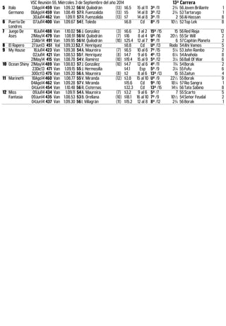VSC Reunión 55, Miércoles 3 de Septiembre del año 2014 13ª Carrera 
5 Italo 
Germano 
13Ago14 459 Van 1.09.32 56 M. Quilodrán (13) $6.5 15 al 11 3º /11 2¾ 56 Joven Brillante 1 
06Ago14 459 Van 1.08.49 57 R. Fuenzalida (13) $5 14 al 8 3º /12 2¾ 53 Tartarugo 1 
30Jul14 462 Van 1.09.11 57 R. Fuenzalida (13) $7 14 al 8 3º /11 2 56 Al-Hassan 8 
6 Puerta De 
Londres 
07Jul14 400 Van 1.09.67 54 E. Toledo $6.8 Cd 8º /9 10½ 52 Top Lek 8 
7 Juego De 
Ases 
16Jul14 488 Van 1.10.02 56 J. González (3) $6.6 3 al 2 15º /15 15 56 Red Rioja 12 
21May14 479 Van 1.08.91 56 M. Quilodrán (7) $16 8 al 4 Uº /16 20½ 55 Sir Will 2 
23Abr14 491 Van 1.09.95 56 M. Quilodrán (10) $25.4 12 al 7 9º /11 6 57 Capitán Planeta 2 
8 El Rapero 27Jun13 451 Val 1.09.33 52, F. Henríquez $8.8 Cd Uº /13 Rodo 54 Ahí Vamos 5 
9 My House 16Jul14 423 Van 1.09.38 54 A. Maureira (7) $6.5 10 al 6 7º /15 5¼ 53 John Rambo 2 
02Jul14 421 Van 1.08.53 55 F. Henríquez (8) $4.7 9 al 6 4º /13 6¼ 54 Anahola 8 
21May14 415 Van 1.08.78 54 V. Ramírez (10) $19.4 15 al 9 5º /12 3¼ 56 Ball Of War 6 
10 Ocean Shiny 21May14 489 Van 1.08.83 57 J. González (10) $4.7 12 al 6 4º /11 1¾ 54 Borak 2 
23Dic13 471 Van 1.09.15 55 J. Hermosilla $4.1 Esp 5º /9 3¼ 55 Fufu 6 
30Oct13 475 Van 1.09.20 56 A. Maureira (8) $2 8 al 6 13º /13 15 55 Zaitun 4 
11 Marinetti 18Ago14 460 Van 1.08.77 55 V. Miranda (12) $3.8 15 al 10 Uº /9 22½ 55 Borak 9 
04Ago14 462 Van 1.09.28 57 V. Miranda $15.6 Cd 9º /10 18¼ 57 Rio Sangra 1 
04Jun14 454 Van 1.10.48 56 R. Cisternas $32.3 Cd 13º /15 14¼ 56 Tata Sabino 8 
12 Miss 
Fantasia 
09Jul14 434 Van 1.09.11 54 A. Maureira (7) $3.2 9 al 6 5º /7 7 55 Scarto 5 
09Jun14 435 Van 1.08.53 53 B. Orellana (10) $18.1 16 al 10 7º /9 10½ 54 Señor Feudal 2 
04Jun14 437 Van 1.09.30 56 I. Villagrán (11) $15.2 12 al 8 8º /12 2¾ 56 Borak 1 
 