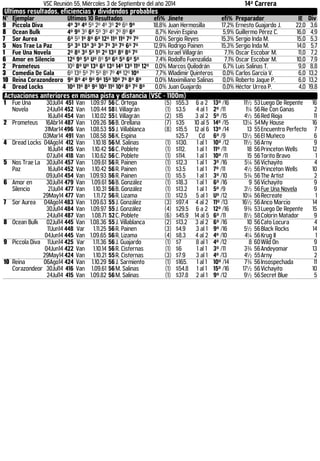 VSC Reunión 55, Miércoles 3 de Septiembre del año 2014 14ª Carrera 
Ultimos resultados, eficiencias y dividendos probables 
N° Ejemplar Últimos 10 Resultados efi% Jinete efi% Preparador IE Div 
9 Piccola Diva 4º 3º 4º 5º 2º 4º 3º 2º 6º 9º 18,8% Juan Hermosilla 17,2% Ernesto Guajardo J. 22,0 3,6 
8 Ocean Bulk 4º 9º 3º 6º 5º 3º 4º 2º 8º 6º 8,7% Kevin Espina 5,9% Guillermo Pérez C. 16,0 4,9 
7 Sor Aurea 6º 5º 1º 8º 6º 12º 11º 11º 7º 7º 0,0% Sergio Reyes 15,3% Sergio Inda M. 15,0 5,3 
5 Nos Trae La Paz 5º 3º 13º 3º 3º 7º 3º 7º 6º 7º 12,9% Rodrigo Painen 15,3% Sergio Inda M. 14,0 5,7 
1 Fue Una Novela 2º 8º 3º 5º 1º 2º 13º 8º 8º 7º 0,0% Israel Villagrán 7,1% Oscar Escobar M. 11,0 7,2 
6 Amor en Silencio 12º 9º 5º Uº 8º 5º 6º 5º 6º 5º 7,4% Rodolfo Fuenzalida 7,1% Oscar Escobar M. 10,0 7,9 
2 Prometeus 10º 8º Uº 13º 6º 13º 14º 13º 11º 12º 0,0% Marcos Quilodrán 6,7% Luis Salinas T. 9,0 8,8 
3 Comedia De Gala 6º 13º 5º 7º 5º 8º 7º 4º 12º 10º 7,7% Wladimir Quinteros 0,0% Carlos García V. 6,0 13,2 
10 Reina Corazondeoro 9º 8º 4º 9º 9º 15º 10º 7º 8º 8º 0,0% Maximiliano Salinas 0,0% Roberto Jaque P. 6,0 13,2 
4 Dread Locks 10º 11º 8º 9º 10º 11º 10º 8º 7º 8º 0,0% Juan Guajardo 0,0% Héctor Urrea P. 4,0 19,8 
Actuaciones anteriores en misma pista y distancia (VSC - 1100m) 
1 Fue Una 
Novela 
30Jul14 451 Van 1.09.97 56 C. Ortega (5) $55.3 6 a 2 13º /16 11½ 53 Luego De Repente 16 
24Jul14 452 Van 1.09.44 58 I. Villagrán (1) $3.5 4 al 1 2º /11 1¼ 56 Rie Con Ganas 2 
16Jul14 454 Van 1.10.02 55 I. Villagrán (2) $15 3 al 2 5º /15 4½ 56 Red Rioja 11 
2 Prometeus 16Abr14 487 Van 1.09.26 56 B. Orellana (7) $35 10 al 5 14º /15 13¼ 54 My House 16 
31Mar14 496 Van 1.08.53 55 J. Villablanca (8) $15.5 12 al 6 13º /14 13 55 Encuentro Perfecto 7 
03Mar14 491 Van 1.08.58 56 K. Espina $25.7 Cd 6º /9 13½ 56 El Muñeco 6 
4 Dread Locks 04Ago14 412 Van 1.10.18 56 M. Salinas (1) $130. 1 al 1 10º /12 11½ 56 Arny 9 
16Jul14 415 Van 1.10.42 56 C. Poblete (1) $112. 1 al 1 11º /11 18 56 Princeton Wells 12 
07Jul14 418 Van 1.10.62 56 C. Poblete (1) $114. 1 al 1 10º /11 15 56 Torito Bravo 1 
5 Nos Trae La 
Paz 
30Jul14 457 Van 1.09.61 56 R. Painen (1) $12.3 1 al 1 3º /16 5¼ 56 Vichayito 4 
16Jul14 452 Van 1.10.42 56 R. Painen (1) $3.5 1 al 1 7º /11 4½ 56 Princeton Wells 10 
09Jul14 454 Van 1.09.93 56 R. Painen (1) $5.5 1 al 1 3º /10 5¾ 56 The Artist 2 
6 Amor en 
Silencio 
30Jul14 479 Van 1.09.61 56 B. González (1) $18.3 1 al 1 6º /16 9 56 Vichayito 9 
21Jul14 477 Van 1.10.31 56 B. González (1) $13.2 1 al 1 5º /9 3½ 56 Fue Una Novela 9 
29May14 477 Van 1.11.72 56 R. Lizama (1) $12.5 5 al 1 Uº /12 10¼ 56 Recreate 1 
7 Sor Aurea 04Ago14 483 Van 1.09.63 55 J. González (3) $97.4 4 al 2 11º /13 16½ 56 Anco Marcio 14 
30Jul14 484 Van 1.09.97 55 J. González (4) $29.5 6 a 2 12º /16 9¾ 53 Luego De Repente 15 
24Jul14 487 Van 1.08.71 52 C. Poblete (6) $45.9 14 al 5 6º /11 8½ 58 Colorin Matador 9 
8 Ocean Bulk 02Jul14 445 Van 1.08.36 55 J. Villablanca (2) $13.2 3 al 2 6º /16 10 56 Cato Locura 4 
11Jun14 448 Var 1.11.25 56 R. Painen (3) $4.9 3 al 1 9º /16 5½ 56 Black Rocks 14 
04Jun14 445 Van 1.09.65 56 R. Lizama (4) $8.3 4 al 2 4º /10 4¼ 56 Krug II 1 
9 Piccola Diva 11Jun14 425 Var 1.11.36 56 J. Guajardo (1) $7 8 al 1 4º /12 8 60 Wild On 9 
04Jun14 422 Van 1.10.14 56 R. Cisternas (1) $6 1 al 1 3º /11 3¾ 56 Andeyomar 13 
29May14 424 Van 1.10.21 55 R. Cisternas (3) $7.9 3 al 1 4º /13 4½ 55 Arny 2 
10 Reina 
Corazondeor 
06Ago14 424 Van 1.10.29 56 J. Sarmiento (1) $165. 1 al 1 10º /14 7¾ 56 Insospechada 11 
30Jul14 416 Van 1.09.61 56 M. Salinas (1) $54.8 1 al 1 15º /16 17½ 56 Vichayito 10 
24Jul14 415 Van 1.09.82 56 M. Salinas (1) $37.8 2 al 1 9º /12 9½ 56 Secret Blue 5 
 