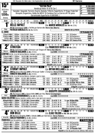 15ª 
VSC Reunión 55, Miércoles 3 de Septiembre del año 2014 15ª Carrera "Sector Polo" 
20:21 hrs 
Handicap Indice 15 al 10 (3a+) 
3337 
1200m 
1º $1.100.000 
2º $330.000 
3º $165.000 
4º $55.000 
Ganador, Segundo, Tercero, Exacta, Quinela, Trifecta, Superfecta, 3ª Etapa Triple Del 
Desquite, Enganches, Doble De Mil Nº 15 Combina Con La Carrera Nº 16 (pozo 
Garantizado Superfecta $1.500.000.-) 
Arena 
Gral: CC 1º 2º 3º 4º NT Sumas VSC: CC 1º 2º 3º 4º NT RBP: CC 1º 2º 3º 4º NT Indices 11 
Rojo 
41 5 3 4 6 23 $15.530.000 12dsc 0 0 0 0 0 0 IE: 11,0 0 0 0 0 0 0 (24) 13 
BELLE IMPACT 55k MARCO MORALES 25c 15h 4v (7,1%) 
HC 6a Total Impact (CHI) y Tell Me por Barkerville (Haras Don Alberto) 
PATRICIO GONZÁLEZ D. 12c 5v (5,3%) DEBUTA EN LA PISTA 
EL ZORRO 8º Probable 11,3 
22Ago14 464 C 1000pn 0.56.78 57 C. Díaz (14) $140. 14 al 11 Uº /14 14½ 55 Sadam 3141 15 
03Ago14 464 C 1000an 0.58.20 56 J. Muñoz (15) $64.3 16 al 13 11º /13 12¾ 56 Gambetero 2886 13 
14Jul14 461 C 1000ab 0.57.81 57 J. Muñoz (16) $25.7 16 al 13 13º /14 23½ 55 La Chismosa 2580 4 
*15Mar13 472 C 1100pn 1.04.08 53 M. Galáz (24) $18.2 35 al 24 1º /12 cbza 57 L´Amico Fritz 941 3 
Corral 
22 
Blanco 
65 7 6 10 6 36 $12.414.500 7dsc 53 5 3 7 5 33 IE: 13,0 11 2 0 0 0 9 (14) 11 
STRATEGA 53k FRANCISCO SOTO 8c 10h 10v (1,9%) 
HA 6a Total Impact (CHI) y Starwars por Stagecraft (Haras Don Alberto) 
ERNESTO GUAJARDO J. 85v (17,2%) .vsc1200: 2-0-0-0-0-2 $0 Uº 12º 
LEONTINA Verde, cruz de lorena blanca, mangas y gorra rojas. 7º Probable 9,6 
27Ago14 447 V 1200an 1.16.38 58 J. Hermosilla (12) $40.4 12 al 7 12º /13 11¾ 54 Don Segundo Sombra 3218 1 
21Ago14 448 V 1200an 1.16.61 58 J. Hermosilla (13) $8.8 13 al 8 Uº /7 13½ 53 Stormy Impact 3107 1 
13Ago14 452 V 1100an 1.09.32 57 E. Toledo (14) $7.3 15 al 11 Uº /11 24½ 56 Joven Brillante 3022 7 
*29May14 456 V 800pr 0.45.12 58 M. Martínez (14) $2.4 14 al 8 1º /6 2¼ 54 My Glow 1955 1 
09Jul14 saltó al partir , cortada su línea en los últimos 250 metros 
Corral 
210 
a 
Blanco 
104 10 17 15 7 55 $35.820.500 2dsc 85 8 16 11 5 45 IE: 19,0 14 2 0 2 0 10 (9) 10 
STORMY IMPACT 52k BRYAN ORELLANA 1h 21v (10,0%) 
MM 6a Storm Warning (USA) y Periza por Sadler´s Congress (Haras El Sheik) 
ERNESTO GUAJARDO J. 85v (17,2%) .vsc1200: 9-1-1-2-1-4 $1.848.500 4º 8º 11º 8º 3º 2º 8º 1º 
LEONTINA Verde, cruz de lorena blanca, mangas y gorra rojas. 5º Probable 6,6 
01Sep14 493 V 1300al 1.23.30 51 B. Orellana (10) $32.1 21 al 10 Uº /9 14¾ 56 Cascarito 3301 6 
27Ago14 491 V 1100an 1.09.15 57 V. Miranda (11) $11.8 11 al 7 11º /13 8½ 57 Bluff Boy 3215 12 
21Ago14 490 V 1200an 1.16.61 53 V. Miranda (9) $8.8 13 al 8 1º /7 ¾ cpo 53 Stgo. No Es Chile 3107 5 
18Ago14 490 V 1100an 1.08.84 58 B. Orellana (9) $17.9 9 al 5 6º /11 6¾ 58 Siempre Ocho 3104 7 
04Ago Vp3 300n 0.17.18 3º/5 27Ago14 cargado(a) en la curva 33 
Azul 
82 12 6 11 9 44 $45.657.000 2dsc 3 1 0 0 0 2 IE: 17,0 1 1 0 0 0 0 (14) 15 
CASCARITO 57k GIUSEPPE COVARRUBIAS 6c 17h 7v (4,5%) 
MC 7a Tanaasa (IRE) y Donna Bella (ARG) por Roy (Haras Carampangue) 
GENARO COVARRUBIAS E. 5c 23h 7v (12,2%) .vsc1200: 0-0-0-0-0-0 $0 
MARIA VALENTINA Blanco, banda y anillos azul y rojo, gorra en cascos. 6º Probable 7,3 
01Sep14 468 V 1300al 1.23.30 56 G. Covarrubias (15) $10.7 21 al 10 1º /9 ¾ cpo 56 Don Bille 3301 1 
21Ago14 470 V 1300an 1.22.34 58 G. Covarrubias (16) $14.3 17 al 10 7º /8 8½ 58 Spleen 3113 1 
14Ago14 481 H 1900an 1.59.51 51, J. Hernández (17) $18.0 22 al 17 Uº /8 17¼ 51, Estiloso 3028 6 
19Jul14 474 H 1900ar 1.57.56 53, M. Contador (18) $6.8 23 al 14 6º /8 13¾ 54, Por Ti Sere 2656 2 
10Ene14 encajonado en las ultimas distancias 44 
Amarillo 
118 18 10 18 19 53 $25.517.750 2dsc 118 18 10 18 19 53 IE: 25,0 18 4 5 3 1 5 (12) 15 
DON BILLE 57k ELÍAS TOLEDO 1m 46c 18h 31v (20,6%) 
MC 6a Dance Brightly (CAN) y Sebaila (ARG) por Oak Dancer (Haras Palmira) 
EMILIO PADOVANI E. 1h 47v (21,9%) .vsc1200: 33-3-3-6-10-11 $5.267.000 4º 6º 4º 3º 3º 6º 3º 5º 
FRANCISCA Azul, brazaletes y gorra naranja 2º Probable 5,0 
01Sep14 417 V 1300al 1.23.30 56 R. Lizama (15) $7.3 21 al 10 2º /9 ¾ cpo 56 Cascarito 3301 5 
27Ago14 418 V 1200an 1.15.37 55 F. Inostroza (16) $14 22 al 14 5º /8 7½ 53 Tartarugo 3211 3 
21Ago14 416 V 1300an 1.22.34 58 V. Ramírez (17) $14 17 al 10 6º /8 4¾ 58 Spleen 3113 8 
06Ago14 416 V 1400an 1.29.57 58 A. Maureira (9) $8.3 12 al 4 1º /10 2¾ 51 Thunder Bolt 2932 8 
11Jun14 se fue de punta en los últimos 400 metros 
 