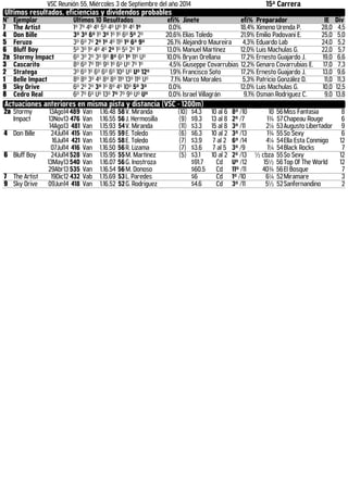 VSC Reunión 55, Miércoles 3 de Septiembre del año 2014 15ª Carrera 
Ultimos resultados, eficiencias y dividendos probables 
N° Ejemplar Últimos 10 Resultados efi% Jinete efi% Preparador IE Div 
7 The Artist 1º 7º 4º 4º 5º 4º Uº 1º 4º 1º 0,0% 18,4% Ximeno Urenda P. 28,0 4,5 
4 Don Bille 3º 3º 6º 1º 3º 1º 1º 6º 5º 2º 20,6% Elías Toledo 21,9% Emilio Padovani E. 25,0 5,0 
5 Feruzo 3º 6º 7º 2º 1º 4º 11º 1º 6º 9º 26,1% Alejandro Maureira 4,3% Eduardo Lab 24,0 5,2 
6 Bluff Boy 5º 3º 1º 4º 4º 2º 1º 5º 2º 1º 13,0% Manuel Martínez 12,0% Luis Machulas G. 22,0 5,7 
2a Stormy Impact 6º 3º 2º 3º 9º 8º 6º 1º 11º Uº 10,0% Bryan Orellana 17,2% Ernesto Guajardo J. 19,0 6,6 
3 Cascarito 8º 6º 7º 11º 9º 1º 6º Uº 7º 1º 4,5% Giuseppe Covarrubias 12,2% Genaro Covarrubias E. 17,0 7,3 
2 Stratega 3º 6º 1º 6º 6º 6º 10º Uº Uº 12º 1,9% Francisco Soto 17,2% Ernesto Guajardo J. 13,0 9,6 
1 Belle Impact 8º 8º 3º 4º 8º 8º 11º 13º 11º Uº 7,1% Marco Morales 5,3% Patricio González D. 11,0 11,3 
9 Sky Drive 6º 2º 2º 3º 1º 8º 4º 10º 5º 3º 0,0% 12,0% Luis Machulas G. 10,0 12,5 
8 Cedro Real 6º 7º 6º Uº 13º 7º 7º 9º Uº Uº 0,0% Israel Villagrán 9,1% Osman Rodriguez C. 9,0 13,8 
Actuaciones anteriores en misma pista y distancia (VSC - 1200m) 
2a Stormy 
Impact 
13Ago14 489 Van 1.16.48 58 V. Miranda (10) $4.3 10 al 6 8º /10 10 56 Miss Fantasia 8 
13Nov13 476 Van 1.16.55 56 J. Hermosilla (9) $9.3 13 al 8 2º /7 1¾ 57 Chapeau Rouge 6 
14Ago13 481 Van 1.15.93 54 V. Miranda (11) $3.3 15 al 8 3º /11 2¼ 53 Augusto Libertador 9 
4 Don Bille 24Jul14 415 Van 1.15.95 59 E. Toledo (6) $6.3 10 al 2 3º /13 1¾ 55 So Sexy 6 
16Jul14 421 Van 1.16.65 58 E. Toledo (7) $3.9 7 al 2 6º /14 4¼ 54 Ella Esta Conmigo 12 
07Jul14 416 Van 1.16.50 56 R. Lizama (7) $3.6 7 al 5 3º /9 1¼ 54 Black Rocks 7 
6 Bluff Boy 24Jul14 528 Van 1.15.95 55 M. Martínez (5) $3.1 10 al 2 2º /13 ½ cbza 55 So Sexy 12 
13May13 540 Van 1.16.07 56 G. Inostroza $91.7 Cd Uº /12 15½ 56 Top Of The World 12 
29Abr13 535 Van 1.16.54 56 M. Donoso $60.5 Cd 11º /11 40¾ 56 El Bosque 7 
7 The Artist 19Dic12 432 Vab 1.15.69 53 L. Paredes $6 Cd 1º /10 6¼ 52 Miramare 3 
9 Sky Drive 09Jun14 418 Van 1.16.52 52 G. Rodriguez $4.6 Cd 3º /11 5½ 52 Sanfernandino 2 
 