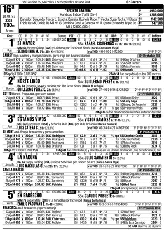 16ª 
VSC Reunión 55, Miércoles 3 de Septiembre del año 2014 16ª Carrera "Recinto Galeria" 
20:49 hrs 
Handicap Indice 7 al 5 (3a+) 
3338 
1100m 
1º $950.000 
2º $285.000 
3º $142.500 
4º $47.500 
Ganador, Segundo, Tercero, Exacta, Quinela, Quinela Place, Trifecta, Superfecta, 1ª Etapa 
Triple De Mil, Doble De Mil Nº 16 Combina Con La Carrera Nº 17 (pozo Estimado Triple De 
Mil $ 12.000.000.-) 
Arena 
Gral: CC 1º 2º 3º 4º NT Sumas VSC: CC 1º 2º 3º 4º NT RBP: CC 1º 2º 3º 4º NT Indices 11 
Rojo 
64 5 8 9 8 34 $21.967.250 7dsc 18 0 3 2 2 11 IE: 15,0 0 0 0 0 0 0 (12) 7 
SI MAYOR 56k RAFAEL CISTERNAS 1m 13c 16h 19v (9,3%) 
MM 6a Victory Gallop (CAN) y Laietana por The Great Shark (Haras Convento Viejo) 
SERGIO INDA M. 78c 35h 41v (15,3%) .vsc1100: 4-0-1-1-0-2 $472.500 3º 9º 7º 2º 
SANREY Rojo, lunares y mangas blancas, gorra roja con lunares blancos 10º Probable 11,8 
27Ago14 476 V 1100an 1.09.54 56 R. Cisternas (6) $6.4 6 al 4 2º /14 1½ 54 King Of Africa 3221 1 
18Ago14 481 V 1500an 1.36.94 55 A. Maureira (7) $3.2 10 al 4 5º /6 4¼ 55 Ghost Hunter 3095 6 
13Ago14 480 V 1200an 1.16.48 54 R. Cisternas (6) $4.6 10 al 6 2º /10 1½ 56 Miss Fantasia 3016 6 
*15Nov13 460 C 1600an 1.35.25 53 G. Barrera (12)c$8.5 16 al 11 1º /13 4¼ 54Rumak 4292 7 
01Sep Vp3 200n 0.11.18 3º/7 23Abr14 fue cargado(a) en los 900 metros. 22 
Blanco 
110 12 11 7 14 66 $19.095.700 13dsc 50 5 7 2 8 28 IE: 17,0 2 0 0 0 0 2 (1) 5 
NORTE LINDO 54k GUILLERMO PÉREZ 1c 11v (10,7%) 
HA 8a Dynamix (USA) y Noriada por The Great Shark (Haras El Refugio) 
GUILLERMO PÉREZ C. 22v (5,9%) .vsc1100: 37-4-6-2-6-19 $5.424.500 2º 4º 4º 4º 2º 4º 1º 6º 
COTITO Blanco, franja azul, gorra en cascos 7º Probable 10,4 
21Ago14 478 V 1100an 1.09.71 56 G. Pérez (6) $28.7 6 al 4 6º /12 5¾ 56 Ocean Shiny 3120 3 
06Ago14 484 V 1100an 1.09.70 56 G. Pérez (1) $2.4 2 al 1 1º /10 1½ 56 Lady Gaga 2936 10 
30Jul14 486 V 1100an 1.09.97 53 G. Pérez (2) $20.2 6 a 2 4º /16 1½ 53 Luego De Repente 2827 3 
16Jul14 488 V 1100an 1.10.42 56 A. Morales (1) $3.6 1 al 1 2º /11 ¾ cpo 56 Princeton Wells 2606 3 
21Ago14 sufrió claudicación miembro anterior derecho 33 
Azul 
58 5 9 8 4 32 $8.150.000 21dsc 57 5 9 8 4 31 IE: 18,0 8 2 0 2 2 2 (3) 7 
ESTAMOS VIVOS 56k VICTOR RAMÍREZ 7c 3h 11v (5,9%) 
MC 5a Dushyantor (USA) y Señorita Rule (ARG) por Rule Britannia (Haras Palmira) 
LUIS CATENA C. 28v (23,8%) .vsc1100: 40-3-4-7-4-22 $4.967.500 3º 7º 11º 6º 6º 3º 11º 8º 
LE MONT Azul, franja, brazaletes y gorra amarillos 4º Probable 9,8 
13Ago14 443 V 1200an 1.17.54 56 G. Rodriguez (3) $2.9 3 al 2 1º /8 ½ cpo 56 Sánchez Coello 3015 8 
06Ago14 445 V 1200an 1.16.12 55 G. Rodriguez (3) $8.2 5 al 2 2º /7 1¼ 56 Fraile Pintado 2930 4 
30Jul14 449 V 1200an 1.16.90 56 G. Rodriguez (4) $18.6 5 al 2 7º /11 7¼ 57 Miss Fantasia 2816 5 
24Jul14 445 V 1100an 1.09.76 56 B. Orellana (5) $21 5 al 1 8º /15 4½ 53 Baby Rock 2724 12 
30Ago Vp3 300n 0.17.01 2º/6 13Ago14 fue estrellado(a) y abierto(a) en las últimas distancias , fue beneficiado(a) con 44 
Amarillo 
55 5 5 8 3 34 $7.957.500 7dsc 54 5 5 8 3 33 IE: 12,0 4 0 1 0 0 3 (7) 7 
LA KAKUNA 56k JULIO SARMIENTO 3v (0,0%) 
HA 4a Happy Hunting (USA) y Diosa Soberana por Hidden Source (Haras Santa Olga) 
LUIS MACHULAS G. 1m 28h 37v (12,0%) .vsc1100: 28-1-2-1-2-22 $1.997.500 9º 2º 11º 8º 11º 9º 8º Uº 
CAMILA IGNACIO 14º Probable 14,8 
27Ago14 472 V 1200an 1.16.38 54 J. Sarmiento (8) $83 12 al 7 Uº /13 20¼ 54 Don Segundo Sombra 3218 11 
21Ago14 475 V 1100an 1.09.13 56 J. Sarmiento (10) $49.9 10 al 7 Uº /13 15¼ 54 Black Panther 3122 3 
18Ago14 478 V 1100an 1.08.77 53 J. Sarmiento (10) $33.6 15 al 10 8º /9 13½ 55 Borak 3097 2 
*30Jul14 480 V 1000pn 0.57.93 56 C. Poblete (7) $11.2 7 al 4 1º /13 1½ 56 Red Rioja 2822 12 
27Ago14 encajonado(a) en los 1100 metros 55 
Verde 
96 7 9 12 5 63 $15.346.000 7dsc 44 2 5 9 3 25 IE: 17,0 12 0 2 3 1 6 (4) 6 
EN BARBECHO 55k CLAUDIO POBLETE 6v (0,0%) 
MM 7a Jaque Mate (CHI) y La Tonadilla por Inchwood (Haras Santa Ines) 
EMILIO PADOVANI E. 1h 47v (21,9%) .vsc1100: 19-2-3-3-3-8 $2.954.000 3º 5º 1º 9º 5º 1º 11º 9º 
FRANCISCA Azul, brazaletes y gorra naranja 8º Probable 10,4 
27Ago14 490 V 1100an 1.09.15 53 C. Poblete (7) $3.7 11 al 7 9º /13 7 57 Bluff Boy 3215 1 
21Ago14 489 V 1100an 1.09.13 55 V. Ramírez (8) $7.3 10 al 7 11º /13 10¾ 54 Black Panther 3122 10 
13Ago14 490 V 1100an 1.10.44 54 R. Cisternas (4) $10.2 6 al 4 1º /14 ½ cpo 56 Valdeluna 3023 3 
04Ago14 495 V 1100an 1.10.04 53 C. Poblete (5) $43.5 9 al 5 5º /10 1¼ 54 Ella Esta Conmigo 2904 6 
30Jul14 abierto (a) al partir 
 