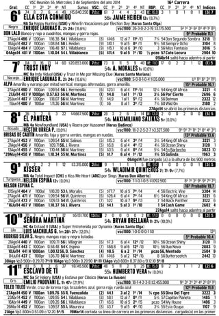 VSC Reunión 55, Miércoles 3 de Septiembre del año 2014 16ª Carrera 
Gral: CC 1º 2º 3º 4º NT Sumas VSC: CC 1º 2º 3º 4º NT RBP: CC 1º 2º 3º 4º NT Indices 66 
Negro 
74 8 7 6 4 49 $15.840.250 7dsc 61 7 4 4 3 43 IE: 16,0 3 1 0 1 0 1 (6) 7 
ELLA ESTA CONMIGO 56k JAIME HEIDEN 12v (8,7%) 
HA 5a Happy Hunting (USA) y Niña En Vacaciones por Election Day (Haras Santa Olga) 
ENRIQUE LAGUNAS R. 2h 24v (15,6%) .vsc1100: 26-3-0-2-2-19 $3.175.500 5º 1º 3º 6º 8º 4º 1º 8º 
DON LALO Blanco y rojo a cuadritos, mangas y gorra rojas. 9º Probable 11,1 
27Ago14 486 V 1200an 1.16.38 54 J. Villablanca (8) $14.6 12 al 7 11º /13 7¾ 54 Don Segundo Sombra 3218 13 
18Ago14 482 V 1100an 1.08.84 58 J. Heiden (9) $10.1 9 al 5 8º /11 9½ 58 Siempre Ocho 3104 8 
13Ago14 484 V 1200an 1.16.48 57 J. Villablanca (9) $15.1 10 al 6 3º /10 3 56 Miss Fantasia 3016 5 
04Ago14 481 V 1100an 1.10.04 54 J. Villablanca (6) $11.4 9 al 5 1º /10 ½ pczo 57 Cato Locura 2904 10 
09Abr14 saltó hacia adentro al partir 77 
Naranjo 
114 11 16 13 14 60 $20.853.000 7dsc 73 8 11 5 9 40 IE: 11,0 17 0 2 2 1 12 (1) 5 
TRUST INDY 54k A. MORALES 1v (0,0%) 
MC 9a Indy Vidual (USA) y Trust in Me por Missing Clue (Haras Santa Mariana) 
ENRIQUE LAGUNAS R. 2h 24v (15,6%) .vsc1100: 5-0-0-1-0-4 $135.000 Uº 11º 8º 3º 11º 
ALPA Amarillo y naranjo por mitad vertical, mangas alternadas, gorra amarillo. 15º Probable 16,1 
27Ago14 490 V 1100an 1.09.54 56 J. Hermosilla (6) $23.1 6 al 4 11º /14 12¼ 54 King Of Africa 3221 4 
21Jul14 487 V 1000pn 0.57.63 56 M. Martínez (1) $4.8 1 al 1 1º /13 3¼ 56 Por Cierto 2696 6 
26Jun14 487 V 1300pn 1.18.07 56 M. Martínez (1) $4.9 1 al 1 5º /12 4¾ 56 Batman 2322 12 
11Jun14 480 V 1100ar 1.11.36 56 M. Martínez (1) $6 8 al 1 3º /12 7¾ 60 Wild On 2180 2 
27Ago14 se abrió las primeras distancias 88 
Rosado 
36 3 2 6 3 22 $4.667.500 7dsc 28 3 2 6 3 14 IE: 13,0 2 0 0 2 0 0 (5) 5 
EL PANTERA 54k MAXIMILIANO SALINAS 5v (0,0%) 
MA 4a Newfoundland (USA) y Risera por Hussonet (Haras Dadinco) 
HÉCTOR URREA P. (0,0%) .vsc1100: 18-2-2-5-2-7 $3.527.500 9º 9º 7º 11º 2º 8º 4º 3º 
BRISAS DE CAUTÍN Amarillo, faja y gorra verdes, mangas en ruedas. 13º Probable 13,6 
27Ago14 453 V 1100an 1.09.54 55 M. Salinas (5) $15.3 6 al 4 3º /14 3¼ 54 King Of Africa 3221 3 
21Ago14 456 V 1100an 1.09.71 56, J. Rivera (5) $5.8 6 al 4 4º /12 4¼ 56 Ocean Shiny 3120 1 
13Ago14 455 V 1100an 1.10.44 56 M. Martínez (6) $3.5 6 al 4 8º /14 5¾ 54 En Barbecho 3023 10 
*29May14 458 V 1100an 1.10.34 55 M. Martínez (5) $1.7 6 al 4 1º /12 1¾ 55 Golinda 1963 3 
06Ago14 fue cargado (a) a la altura de los 900 metros 99 
Turquesa 
19 2 2 2 1 12 $3.315.000 2dsc 9 1 1 1 1 5 IE: 9,0 1 0 0 0 0 1 (5) 5 
KISSER 54k WLADIMIR QUINTEROS 7c 7h 9v (7,7%) 
MA 4a Total Impact (CHI) y Kiss Me Heart (ARG) por Sings (Haras Don Alberto) 
NELSON ESPINA 12v (0,0%) .vsc1100: 7-1-0-1-0-5 $1.092.500 8º 1º 3º 9º 9º 7º 7º 
NELSON ESPINA C. 16º Probable 19,7 
01Sep14 464 V 1100al 1.10.20 53 A. Morales (5) $77.7 10 al 5 7º /14 4 56 Electric Vine 3304 14 
27Ago14 471 V 1100an 1.09.54 56 W. Quinteros (6) $26.4 6 al 4 7º /14 6½ 54 King Of Africa 3221 6 
21Ago14 473 V 1100an 1.09.13 54 W. Quinteros (7) $22 10 al 7 9º /13 7 54 Black Panther 3122 6 
*16Jul14 467 V 1100an 1.10.37 56 J. Rivera (5) $4.1 5 al 3 1º /10 1 54 Cash Game 2602 4 
27Ago14 saltó hacia adentro al partir 1010 
Lila 
20 2 4 1 1 12 $6.131.700 13dsc 2 0 0 0 0 2 IE: 17,0 0 0 0 0 0 0 (3) 5 
SEÑORA MARTINA 54k BRYAN ORELLANA 1h 21v (10,0%) 
HC 4a Gstaad II (USA) y Super Entretenida por Dynamix (Haras Santa Olga) 
LUIS MACHULAS G. 1m 28h 37v (12,0%) .vsc1100: 1-0-0-0-0-1 $0 12º 
RODRIGO SILVA S. Negro, mangas rojo y negro listadas 5º Probable 10,4 
21Ago14 440 V 1100an 1.09.71 56 I. Villagrán (6) $7.3 6 al 4 12º /12 10¼ 56 Ocean Shiny 3120 11 
03Ago14 443 C 1000an 0.58.48 54 K. Espina (7) $68.8 9 al 6 12º /13 10½ 56 Rua Nova 2883 9 
10Jul14 441 H 1000an 1.00.12 56, D. Sánchez (4) $8.5 6 a 2 1º /14 pczo 56, Mentado 2504 9 
04Jul14 437 C 1100pr 1.05.70 56 M. Martínez (4) $14.6 5 al 2 12º /15 8 56 Butterscotch 2442 13 
30Ago Vp3 500n 0.29.70 7º/8 16Ago Vp3 500n 0.29.90 8º/11 13Ago Vp3 600n 0.37.80 c/0.12.10 5º/8 1111 
Gris 
61 5 11 2 6 37 $9.145.500 7dsc 48 5 11 2 5 25 IE: 15,0 9 2 3 1 1 2 (2) 6 
ESCLAVO DE TI 55k HUMBERTO VERA 1v (0,0%) 
MC 5a Sir Halory (USA) y Esclava por Clásico (Haras La Ilusion) 
EMILIO PADOVANI E. 1h 47v (21,9%) .vsc1100: 18-1-4-2-3-8 $2.455.000 9º 3º 2º 2º 4º 2º 8º 1º 
TOLEO TOLEO Verde, cruz de lorena roja, brazaletes azul, gorra roja, rueda azul 12º Probable 11,8 
27Ago14 450 V 1100an 1.09.76 55 R. Fuenzalida (2) $4.1 3 al 2 1º /14 ¾ cpo 55 Diva Del Tigre 3222 3 
23Abr14 452 V 1100an 1.09.95 54 J. Villablanca (8) $8.1 12 al 7 8º /11 5¾ 57 Capitán Planeta 1485 1 
16Abr14 449 V 1100an 1.09.26 56 J. Villablanca (7) $5.6 10 al 5 2º /15 pczo 54 My House 1406 3 
26Mar14 452 V 1100an 1.09.57 55 A. Maureira (8) $3.7 9 al 5 4º /10 3¾ 55 Esta Ocupa 1107 9 
21Ago Vp3 800n 0.53.09 c/12.20 5º/5 19Mar14 cortada su línea de carrera en las primeras distancias , cargado(a) en las primer 
 
