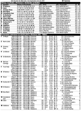 VSC Reunión 55, Miércoles 3 de Septiembre del año 2014 16ª Carrera 
Ultimos resultados, eficiencias y dividendos probables 
N° Ejemplar Últimos 10 Resultados efi% Jinete efi% Preparador IE Div 
12 El Viñatero 4º 8º 12º 3º 4º 10º 2º 3º 7º 1º 18,8% Juan Hermosilla 23,8% Rafael Bernal T. 22,0 8,1 
15 Galen 5º 1º 5º 2º 2º 3º 4º 5º 4º Uº 20,6% Elías Toledo 17,2% Ernesto Guajardo J. 21,0 8,4 
3 Estamos Vivos 2º 6º 3º 11º 1º 8º 8º 7º 2º 1º 5,9% Victor Ramírez 23,8% Luis Catena C. 18,0 9,8 
13 New Black 1º 5º 12º 5º 8º 1º 5º 3º 5º 3º 13,0% Manuel Martínez 5,9% Guillermo Pérez C. 18,0 9,8 
14 Comediante Sam 3º 3º 4º 1º 2º 4º 7º 3º 2º 5º 7,4% Rodolfo Fuenzalida 0,0% Juan L. Melero B. 17,0 10,4 
5 En Barbecho 8º 3º 5º 1º 2º 9º 5º 1º 11º 9º 0,0% Claudio Poblete 21,9% Emilio Padovani E. 17,0 10,4 
2 Norte Lindo 2º 2º 4º 4º 4º 4º 2º 4º 1º 6º 10,7% Guillermo Pérez 5,9% Guillermo Pérez C. 17,0 10,4 
10 Señora Martina 4º 2º 10º 1º 7º 8º 12º 1º 12º 12º 10,0% Bryan Orellana 12,0% Luis Machulas G. 17,0 10,4 
6 Ella Esta Conmigo 8º 7º 8º 5º 1º 4º 1º 3º 8º 11º 8,7% Jaime Heiden 15,6% Enrique Lagunas R. 16,0 11,1 
11 Esclavo De Ti 11º 1º 6º 2º 5º 7º 4º 2º 8º 1º 0,0% Humberto Vera 21,9% Emilio Padovani E. 15,0 11,8 
1 Si Mayor 7º 6º Uº 7º 4º 6º 3º 2º 5º 2º 9,3% Rafael Cisternas 15,3% Sergio Inda M. 15,0 11,8 
16 Valdeluna 2º 1º 3º 4º 9º 9º 3º 2º 10º 6º 8,3% José Villablanca 15,6% Enrique Lagunas R. 15,0 11,8 
8 El Pantera 3º 9º 9º 9º 7º 11º 2º 8º 4º 3º 0,0% Maximiliano Salinas 0,0% Héctor Urrea P. 13,0 13,6 
4 La Kakuna 9º 11º 8º 1º 1º 11º 9º 8º Uº Uº 0,0% Julio Sarmiento 12,0% Luis Machulas G. 12,0 14,8 
7 Trust Indy 4º Uº 4º 6º 12º 8º 3º 5º 1º 11º 0,0% A. Morales 15,6% Enrique Lagunas R. 11,0 16,1 
9 Kisser 7º 8º 2º 1º 4º 3º 9º 9º 7º 7º 7,7% Wladimir Quinteros 0,0% Nelson Espina 9,0 19,7 
Actuaciones anteriores en misma pista y distancia (VSC - 1100m) 
1 Si Mayor 14Abr14 474 Van 1.09.22 55 R. Cisternas (13) $3.5 16 al 11 7º /9 13¾ 54 Los Runrunes 1 
02Abr14 475 Van 1.09.01 54 R. Cisternas (14) $7.5 20 al 13 9º /11 12¾ 58 Lecter 8 
31Mar14 476 Van 1.08.80 53 R. Cisternas (14) $3.8 24 al 14 3º /11 ¾ cpo 60 Re Vivo 10 
2 Norte Lindo 02Jul14 485 Van 1.10.56 56 A. Morales (1) $5.9 1 al 1 4º /11 2¾ 56 Cash Game 8 
22Ene14 464 Van 1.09.35 53 G. Pérez (2) $7.4 5 al 2 4º /15 2¾ 53 Es Tan Buena 13 
15Ene14 466 Van 1.09.56 55 G. Pérez (3) $5.8 4 al 2 4º /15 4¼ 54 Pulpo Paul 7 
3 Estamos 
Vivos 
23Jun14 448 Van 1.09.68 55 B. Orellana (2) $11.3 3 al 2 11º /12 12 56 Miramare 11 
11Jun14 449 Var 1.11.25 55 B. Orellana (2) $9.6 3 al 1 3º /16 1¾ 56 Black Rocks 5 
29May14 447 Van 1.10.21 56 V. Ramírez (3) $5.3 3 al 1 6º /13 5¼ 55 Arny 13 
4 La Kakuna 13Ago14 483 Van 1.09.32 54 J. Sarmiento (11) $45.6 15 al 11 9º /11 15½ 56 Joven Brillante 4 
06Ago14 484 Van 1.08.49 56 J. González (12) $28.9 14 al 8 11º /12 15¾ 53 Tartarugo 8 
16Jul14 480 Van 1.10.37 55 J. González (4) $18.5 5 al 3 8º /10 5¾ 56 Kisser 10 
5 En Barbecho 30Jul14 491 Van 1.09.97 57 M. Quilodrán (6) $31.2 6 a 2 9º /16 4¾ 53 Luego De Repente 12 
23Jun14 490 Van 1.10.58 56 A. Maureira (1) $4.6 1 al 1 1º /16 ½ cpo 56 Cash Game 4 
11Jun14 497 Var 1.11.84 56 V. Ramírez (1) $10.6 2 al 1 5º /9 7 57 Hi Galante 11 
6 Ella Esta 
Conmigo 
21Jul14 481 Van 1.09.86 55 S. Reyes (8) $10.6 12 al 6 4º /10 1½ 57 Scarto 7 
02Jul14 478 Van 1.09.29 55 R. Painen (5) $39 6 al 4 8º /11 4¼ 56 New Black 9 
08May14 475 Van 1.09.87 54 J. Villablanca (5) $7.3 9 al 5 6º /14 3 55 Bar Q 7 
7 Trust Indy 04Jun14 478 Van 1.09.65 54 V. Ramírez (2) $15.3 4 al 2 8º /10 9½ 56 Krug II 3 
13Dic12 459 Vap 1.09.69 57 J. Paredes $23 13 al 9 11º /13 9¾ 53 Nicoedo 3 
07Nov12 463 Vap 1.11.93 57 D. Carvacho $26.8 17 al 11 Uº /9 17¼ 55 Colorin Matador 8 
8 El Pantera 06Ago14 454 Van 1.08.23 57 J. Rivera (5) $4.1 5 al 2 2º /13 5¾ 56 Siempre Ocho 2 
30Jul14 453 Van 1.09.97 57 F. Bernal (6) $6.9 6 a 2 11º /16 5¾ 53 Luego De Repente 9 
21Jul14 453 Van 1.09.86 54 J. Rivera (7) $16.4 12 al 6 7º /10 5¼ 57 Scarto 4 
9 Kisser 13Ago14 471 Van 1.09.60 56 W. Quinteros (8) $17.1 9 al 6 9º /10 13¼ 54 Juego De Ases 8 
04Ago14 463 Van 1.10.04 56 J. Rivera (8) $10.1 9 al 5 3º /10 ½ cpo 54 Ella Esta Conmigo 1 
26Jun14 466 Van 1.09.43 54 K. Espina (5) $2.3 10 al 5 8º /14 6½ 56 Usualmente 15 
11 Esclavo De Ti 26Feb14 445 Van 1.09.39 56 V. Ramírez (9) $15 9 al 7 2º /12 ¾ cpo 54 Che Tano 2 
25Dic13 446 Van 1.09.55 56 H. Vera (1) $5.5 6 al 1 2º /10 ¾ cpo 59 Dañecalpi 12 
18Dic13 441 Van 1.09.76 56 H. Vera (1) $4.6 1 al 1 3º /16 2 56 Voy Portu Herencia 14 
12 El Viñatero 16Jul14 458 Van 1.09.81 55 J. Heiden (1) $11.9 2 al 1 4º /13 3½ 56 Comediante Sam 10 
27Jun13 464 Val 1.09.32 55 A. Martínez (7) $14.5 7 al 4 10º /13 15½ 56 Paulinita Andrea 10 
05Jun13 465 Van 1.09.48 55 P. Galáz (3) $4.6 4 al 2 1º /13 ¾ cpo 54 Zamky 8 
13 New Black 23Jun14 555 Van 1.09.22 54 J. Villablanca (7) $5.4 9 al 6 8º /13 5¼ 54 Usualmente 11 
30Abr14 550 Van 1.09.07 56 J. Villablanca (10) $5.5 12 al 6 5º /14 4 55 Zaitun 10 
09Abr14 550 Van 1.09.38 54 J. Villablanca (5) $5.6 7 al 5 1º /16 2½ 55 Missionero 4 
14 Comediante 
Sam 
06Ago14 418 Van 1.08.78 55 S. Reyes (6) $10.7 7 al 5 7º /11 5 56 Bluff Boy 9 
17Mar14 436 Van 1.09.28 56 S. Reyes $4.6 Cd 6º /8 14¼ 52, Giuseppe Verdi 7 
15 Galen 06Ago14 445 Van 1.08.49 53 G. Rodriguez (10) $5.5 14 al 8 4º /12 3 53 Tartarugo 10 
04Ago14 449 Van 1.08.78 50F. Soto (10) $14.3 25 al 10 3º /7 4¾ 58 New Crusaders 6 
16Jul14 451 Van 1.09.43 59 E. Toledo (10) $8.7 10 al 4 5º /7 10 56 Dañecalpi 6 
16 Valdeluna 06Ago14 454 Van 1.08.78 55 J. Heiden (6) $26.6 7 al 5 3º /11 2½ 56 Bluff Boy 5 
16Jul14 454 Van 1.09.43 58 J. Heiden (9) $10.4 10 al 4 4º /7 5½ 56 Dañecalpi 3 
11Jun14 453 Var 1.11.48 56 J. Villablanca (6) $7 9 al 3 10º /13 14¾ 55 John Rambo 4 
 