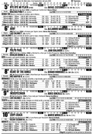 VSC Reunión 55, Miércoles 3 de Septiembre del año 2014 18ª Carrera 
Gral: CC 1º 2º 3º 4º NT Sumas VSC: CC 1º 2º 3º 4º NT RBP: CC 1º 2º 3º 4º NT Indices 55 
Verde 
30 4 2 2 5 17 $5.724.500 226dsc 14 4 1 2 1 6 IE: 18,0 1 0 0 0 0 1 (12) 3 
BYE BYE MI PLATA (R-10) 55k RAFAEL CISTERNAS 1m 13c 16h 19v (9,3%) 
MC 5a Swear By Dixie (USA) y Capella por Conformist (Haras Itihue) 
WALESKA PEÑA P. 7c (14,3%) .vsc1100: 12-4-1-2-1-4 $4.127.000 4º 1º 5º 3º 1º 5º 3º 7º 
GRINGO TON Blanco y morado en rombos, gorra blanca 4º Probable 9,3 
20Ene14 439 V 1100an 1.09.78 57 F. Inostroza (14) $5.2 16 al 10 7º /8 11¼ 56 French Tiger 245 7 
15Ene14 438 V 1100an 1.08.24 55 J. Hermosilla (14) $23.1 17 al 12 3º /13 1¼ 58 Bad Woman 186 2 
03Ene14 431 V 1000pn 0.55.83 56 J. Hermosilla (15) $35.1 19 al 12 9º /12 6¾ 53 Dana Maria 7 6 
*13Nov13 430 V 1100an 1.08.30 55 J. Hermosilla (12) $5.6 15 al 10 1º /13 1½ 55 Spleen 4277 2 
23Ago Cp2 1200n 1.15.73 c/12.84 2º/10 19Dic13 cargado(a) al partir 66 
Negro 
70 7 8 3 10 42 $13.025.500 7dsc 30 3 1 2 5 19 IE: 20,0 1 0 0 0 0 1 (1) 4 
ARNY 56k ALEJANDRO MAUREIRA 39c 31h 42v (26,1%) 
MM 7a Crary (USA) y Armony por Squire Jones (Haras Don Antonio) 
LUIS SALINAS T. 35v (6,7%) .vsc1100: 29-3-1-2-5-18 $3.600.000 10º 9º 9º 5º 1º 3º 5º 4º 
LUIS SALINAS T. Azul, estrella de david y gorra rojas, mangas blancas 2º Probable 8,3 
27Ago14 443 V 1100an 1.09.54 55 B. González (5) $38.3 6 al 4 4º /14 3½ 54 King Of Africa 3221 9 
21Ago14 441 V 1100an 1.09.71 56 B. González (6) $18.6 6 al 4 5º /12 4½ 56 Ocean Shiny 3120 8 
06Ago14 442 V 1100an 1.09.47 59 A. Maureira (1) $3.1 6 al 1 3º /13 5 56 Chipi Crack 2942 6 
04Ago14 443 V 1100an 1.10.18 56 A. Maureira (1) $3.4 1 al 1 1º /12 2¾ 56 El Viñatero 2908 8 
27Ago14 fue cargado(a) en la curva 77 
Naranjo 
88 8 7 6 10 57 $12.721.375 13dsc 51 5 6 6 2 32 IE: 11,0 5 0 0 0 0 5 (1) 2 
PULPO PAUL 54k JUAN GUAJARDO 2v (0,0%) 
MM 7a Harlan´s Holiday (USA) y Hitched to a Star por Crafty Prospector (Haras Cinco Estrellas) 
OSVALDO URBINA H. 28v (10,3%) .vsc1100: 46-5-6-6-2-27 $6.729.500 11º 2º 8º 5º 2º 4º 3º 2º 
ROPA Granate y gris perla listados, gorra granate. 14º Probable 15,1 
21Ago14 465 V 1100an 1.09.65 56 J. Medina (1) $3.1 2 al 1 2º /8 ¾ cpo 56 Lady Gaga 3118 5 
13Ago14 464 V 1100an 1.11.17 56 F. Bernal (1) $2.5 1 al 1 3º /13 ½ cpo 56 El Ciudadano 3024 11 
06Ago14 460 V 1100an 1.08.23 54 F. Bernal (2) $12 5 al 2 4º /13 8¾ 56 Siempre Ocho 2941 11 
*26Feb14 463 V 1100an 1.09.96 56 J. Medina (1) $3.2 2 al 1 1º /15 2 57 Babushka 720 13 
19Mar14 cargado(a) en las primeras distancias 88 
Rosado 
20 1 0 1 1 17 $1.045.000 6dsc 17 1 0 1 1 14 IE: 9,0 2 0 0 0 0 2 3 
HEART OF THE DANCE 55k GERARD RODRIGUEZ 25c 30h 25v (8,3%) 
MC 4a Dance Brightly (CAN) y Heartbeat por Hussonet (Haras Carioca) 
INÉS MAFFUD H. 9v (8,3%) .vsc1100: 6-1-0-0-0-5 $900.000 7º 9º 11º 9º 6º 1º 
INDOMABLE Verde, cruz roja, mangas amarillo y rojo listado, gorra amarilla. 15º Probable 18,5 
28Ago14 418 H 1000ar 0.59.77 55, G. Covarrubias (4) $29.9 5 al 3 9º /15 6¼ 55, Omitrix 3200 6 
06Ago14 415 V 1100an 1.10.02 56 G. Rodriguez $7.5 Cd 1º /11 4½ 52 Pappo 2935 2 
30Jul14 422 V 1000pn 0.58.43 56 J. Laprida $41.7 Cd 4º /14 2¼ 54 Ocean Classic 2817 11 
09Jul14 420 V 1000pn 0.58.72 54 C. Poblete $74 Cd 11º /15 7¼ 54 Great Expectations 2514 13 
25Ago Vp3 300n 0.17.08 3º/4 30Jul14 zigzagueó en tierra derecha. 910 
Turquesa 
44 4 3 3 2 32 $5.882.500 7dsc 32 3 3 3 2 21 IE: 14,0 2 0 1 0 0 1 (1) 2 
INSOSPECHADA 54k BORIS GONZÁLEZ 10v (0,0%) 
HC 4a Dushyantor (USA) y Foxy Lady por Foxhound (Haras Cordillera) 
LUIS SALINAS T. 35v (6,7%) .vsc1100: 17-2-2-1-0-12 $2.482.500 12º 14º 11º 1º 7º 10º 8º 11º 
TRENTO Naranjo con estrella verde, mangas en mitad verde y naranjo, gorra y anillos rojos. 10º Probable 11,9 
27Ago14 386 V 1100an 1.09.76 56 J. Sarmiento (3) $16.2 3 al 2 11º /14 9½ 55 Esclavo De Ti 3222 8 
21Ago14 384 V 1100an 1.09.71 54 J. Sarmiento (5) $62.4 6 al 4 8º /12 6½ 56 Ocean Shiny 3120 10 
18Ago14 387 V 1100an 1.08.84 54 J. Sarmiento (5) $75 9 al 5 10º /11 12½ 58 Siempre Ocho 3104 2 
*06Ago14 389 V 1100an 1.10.29 56 A. Maureira (1) $16.5 1 al 1 1º /14 1½ 56 Altro 2928 1 
27Ago14 saltó hacia adentro al partir 1011 
Lila 
63 5 2 6 9 41 $4.801.500 2dsc 54 5 2 6 9 32 IE: 14,0 1 0 0 0 0 1 (1) 3 
CHIPI CRACK 55k MARCO MORALES 25c 15h 4v (7,1%) 
CC 5a Ivan Denisovich (IRE) y Luna Nueva por Hussonet (Haras El Sheik) 
OSCAR ESCOBAR M. 21v (7,1%) .vsc1100: 41-5-2-6-6-22 $4.667.000 9º 1º 12º 11º 3º 1º 10º 10º 
MBARETE Azul, blanco rojo en ruedas 11º Probable 11,9 
01Sep14 404 V 1100al 1.09.89 55 J. Guajardo (3) $68.4 4 al 2 10º /14 11 54 Thunder Bolt 3302 5 
27Ago14 402 V 1200an 1.16.77 56 J. Villablanca (4) $14.5 4 al 2 Uº /11 17 56 Sir Will 3219 1 
21Ago14 407 V 1200an 1.15.31 56 J. Rivera (5) $39.6 5 al 3 7º /9 17½ 56 The Artist 3116 8 
*06Ago14 403 V 1100an 1.09.47 56 J. Villablanca (1) $13.1 6 al 1 1º /13 3¼ 56 Paolo Maldini 2942 14 
21Ago14 cargado(a) en las primeras distancias 
 