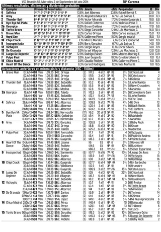 VSC Reunión 55, Miércoles 3 de Septiembre del año 2014 18ª Carrera 
Ultimos resultados, eficiencias y dividendos probables 
N° Ejemplar Últimos 10 Resultados efi% Jinete efi% Preparador IE Div 
4 Safirica 9º 7º 6º 7º 8º 7º 2º 6º 6º 1º 13,8% Joel Albornoz 23,8% Rafael Bernal T. 22,0 7,6 
6 Arny 8º 10º 10º 9º 9º 5º 1º 3º 5º 4º 26,1% Alejandro Maureira 6,7% Luis Salinas T. 20,0 8,3 
2 Thunder Bolt 6º 4º 9º 10º 8º 2º 6º Uº 6º 1º 8,4% Victor Miranda 17,2% Ernesto Guajardo J. 19,0 8,8 
5 Bye Bye Mi Plata 1º 5º 3º 8º 1º 5º 14º 9º 3º 7º 9,3% Rafael Cisternas 14,3% Waleska Peña P. 18,0 9,3 
2a Georgico 8º 2º 7º 6º 11º 2º 9º 4º 9º 2º 10,0% Bryan Orellana 17,2% Ernesto Guajardo J. 17,0 9,8 
15 Torito Bravo 9º 4º 1º 6º 6º 10º 5º 2º 3º 4º 14,7% Diego Carvacho 12,0% Luis Machulas G. 16,0 10,4 
1 Brave Man Uº 10º 5º 6º 4º 1º 7º 13º 11º 8º 8,2% Carlos Ortega 9,8% Carlos Vásquez P. 15,0 11,1 
3 Nord See Uº 7º 9º 5º 9º Uº 13º 11º 10º 1º 10,7% Guillermo Pérez 15,3% Sergio Inda M. 15,0 11,1 
10 Chipi Crack 1º 12º 11º 4º 3º 1º 10º 7º Uº 10º 7,1% Marco Morales 7,1% Oscar Escobar M. 14,0 11,9 
9 Insospechada 12º 10º 14º 11º 11º 1º 7º 10º 8º 11º 0,0% Boris González 6,7% Luis Salinas T. 14,0 11,9 
12 Vichayito 10º Uº 2º 4º 6º 4º 5º 1º 4º 8º 0,0% Sergio Reyes 13,1% Oscar Silva S. 14,0 11,9 
13 De Granada 10º 5º Uº 1º 2º 11º 10º 6º Uº 13º 0,0% Israel Villagrán 12,0% Luis Machulas G. 13,0 12,8 
11 Luego De Repente Uº 4º 13º 14º 10º Uº 3º 1º 10º 9º 12,9% Rodrigo Painen 0,0% Marcos Haering E. 12,0 13,9 
7 Pulpo Paul 10º 13º 11º 2º 8º 5º 2º 4º 3º 2º 0,0% Juan Guajardo 10,3% Osvaldo Urbina H. 11,0 15,1 
14 Chico Madrid 10º 3º Uº 4º 3º 7º 7º 2º 1º 3º 0,0% Claudio Poblete 5,9% Guillermo Pérez C. 9,0 18,5 
8 Heart Of The Dance 9º 6º 6º 9º 5º 8º 11º 4º 1º 9º 8,3% Gerard Rodriguez 8,3% Inés Maffud H. 9,0 18,5 
Actuaciones anteriores en misma pista y distancia (VSC - 1100m) 
1 Brave Man 07Jul14 480 Van 1.09.25 54 C. Ortega (2) $17.5 4 al 2 6º /12 9½ 55 Chico Leal 4 
02Jul14 483 Van 1.08.36 56 C. Ortega (3) $11.5 3 al 2 5º /16 9½ 56 Cato Locura 2 
23Jun14 482 Van 1.09.55 54 C. Ortega (4) $14.8 6 al 4 10º /13 7¼ 54 Golinda 14 
2 Thunder Bolt 16Jul14 487 Van 1.09.38 55 C. Bobadilla (8) $3.2 10 al 6 4º /15 3¾ 53 John Rambo 13 
09Jul14 493 Van 1.08.95 53 C. Bobadilla (10) $5.5 14 al 9 6º /12 6½ 58 New Crusaders 4 
02Jul14 490 Van 1.08.53 56 J. Medina (9) $2.6 9 al 6 2º /13 3½ 54 Anahola 14 
2a Georgico 16Jul14 481 Van 1.09.81 55 E. Toledo (1) $12.5 2 al 1 6º /13 5½ 56 Comediante Sam 8 
11Jun14 476 Var 1.11.48 53 C. Bobadilla (4) $12.1 9 al 3 7º /13 4¼ 55 John Rambo 5 
09Jun14 478 Van 1.09.41 55 C. Navarrete (4) $43.9 5 al 4 11º /13 9¾ 55 Che Tano 5 
4 Safirica 26Jun14 408 Van 1.09.47 54 J. Albornoz (2) $39.8 9 al 2 7º /15 4½ 54 El Ovni 12 
11Jun14 410 Var 1.11.25 56 J. Albornoz (3) $20.4 3 al 1 8º /16 4¾ 56 Black Rocks 15 
29May14400 Van 1.10.34 54 J. Albornoz (4) $24.2 6 al 4 7º /12 6¾ 55 El Pantera 5 
5 Bye Bye Mi 
Plata 
25Nov13 430 Van 1.09.34 58 J. Hermosilla (17) $6.2 20 al 12 5º /11 3½ 57 Al-Hassan 5 
09Oct13 429 Van 1.07.42 56 M. Quilodrán (13) $9.4 14 al 9 3º /10 4¾ 56 Matabele 4 
03Oct13 427 Van 1.07.85 57 J. Hermosilla (14) $3.7 15 al 9 5º /10 5½ 53 Anahola 4 
6 Arny 24Jul14 439 Van 1.09.76 53 J. González (2) $26.8 5 al 1 5º /15 2¾ 53 Baby Rock 11 
16Jul14 440 Van 1.10.37 54 C. Ortega (3) $8.6 5 al 3 9º /10 6¾ 56 Kisser 5 
09Jul14 440 Van 1.09.35 54 R. Painen (4) $25.2 6 al 3 9º /13 7¾ 56 Azaroso 7 
7 Pulpo Paul 30Jul14 462 Van 1.09.61 56 R. Fuenzalida (1) $7.7 1 al 1 2º /16 4 56 Vichayito 7 
21Jul14 462 Van 1.10.41 56 D. Carvacho (1) $5.4 1 al 1 5º /8 5¾ 56 Paulinita Andrea 6 
09Jul14 464 Van 1.09.76 55 J. Guajardo (2) $18.3 3 al 1 8º /10 6½ 54 Veinte Lucas 3 
8 Heart Of The 
Dance 
04Jun14 422 Van 1.11.46 56 R. Lizama $6 Cd 6º /7 9½ 52 Hovercraft 1 
21May14 426 Van 1.09.59 54 C. Poblete $14.6 Cd 9º /11 12½ 50 Dushtient 7 
30Abr14 420 Van 1.11.05 56 C. Ortega $86.2 Cd 11º /14 5¼ 52 Señor Espartano 1 
9 Insospechad 13Ago14 386 Van 1.09.60 54 J. Sarmiento (6) $57.7 9 al 6 7º /10 10¼ 54 Juego De Ases 3 
30Jul14 392 Van 1.09.61 56 K. Espina (1) $15.9 1 al 1 11º /16 13 56 Vichayito 15 
16Jul14 390 Van 1.10.02 56 J. Albornoz (3) $38 3 al 2 14º /15 13 56 Red Rioja 16 
10 Chipi Crack 13Ago14 405 Van 1.10.44 56 J. Guajardo (6) $27.7 6 al 4 10º /14 6¾ 54 En Barbecho 2 
30Jul14 403 Van 1.10.80 56 J. Villablanca (1) $12.9 1 al 1 3º /11 1 56 Brumaire 5 
02Jul14 398 Van 1.08.36 56 J. Guajardo (3) $96.9 3 al 2 11º /16 16¾ 56 Cato Locura 1 
11 Luego De 
Repente 
07Jul14 485 Van 1.09.25 55 C. Bobadilla (3) $35 4 al 2 Uº /12 22½ 55 Chico Leal 1 
02Jul14 480 Van 1.09.29 54 I. Villagrán (4) $15.7 6 al 4 10º /11 8 56 New Black 4 
26Jun14 475 Van 1.09.43 54 C. Bobadilla (6) $8.2 10 al 5 14º /14 12¾ 56 Usualmente 5 
12 Vichayito 16Jul14 473 Van 1.10.39 56 J. Albornoz (1) $3.7 1 al 1 4º /11 3 56 El Avatar 7 
07Jul14 472 Van 1.10.62 56 J. González (1) $3.4 1 al 1 6º /11 5½ 56 Torito Bravo 6 
23Jun14 473 Van 1.09.68 55 J. Albornoz (2) $14 3 al 2 4º /12 3¼ 56 Miramare 5 
13 De Granada 13Nov13 422 Van 1.10.79 56 P. Santos (1) $5.9 2 al 1 9º /14 7¼ 56 Tintineo 14 
07Nov13 413 Van 1.09.71 54 A. López (2) $44 4 al 2 8º /15 9¼ 54 Ghinwa 2 
30Oct13 414 Van 1.09.68 55 A. López (3) $49.1 4 al 2 8º /13 5¾ 54 Mi Nuevaprincesita 6 
14 Chico Madrid 25Dic13 421 Van 1.09.55 56 G. Pérez (1) $40.4 6 al 1 9º /10 10 59 Dañecalpi 10 
23Dic13 428 Van 1.09.37 56 G. Pérez (1) $20.1 1 al 1 13º /14 13 56 Tridance 5 
12Dic13 426 Van 1.08.86 55 M. Salinas (2) $6.2 3 al 2 8º /15 10½ 55 Cusco 7 
15 Torito Bravo 06Ago14 535 Van 1.08.23 55 B. González (3) $19.3 5 al 2 5º /13 10¾ 56 Siempre Ocho 8 
30Jul14 540 Van 1.09.97 55 C. Poblete (4) $45.3 6 a 2 10º /16 5½ 53 Luego De Repente 14 
24Jul14 538 Van 1.09.76 56 C. Poblete (5) $16.9 5 al 1 6º /15 3 53 Baby Rock 2 
