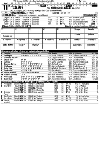 VSC Reunión 55, Miércoles 3 de Septiembre del año 2014 1ª Carrera 
Gral: CC 1º 2º 3º 4º NT Sumas VSC: CC 1º 2º 3º 4º NT RBP: CC 1º 2º 3º 4º NT Indices 1112 
Gris 
9 0 0 0 0 9 $0 21dsc 9 0 0 0 0 9 IE: 11,0 3 0 0 0 0 3 
IT SOHAPPY 56k MARCOS QUILODRÁN 1c 18v (0,0%) 
MC 3a Multiplex (GB) y Itsoeasy (USA) por Easy Goer (Haras Carioca) 
BRAULIO GÓMEZ A. 3v (14,3%) .vsc1100: 1-0-0-0-0-1 $0 5º 
LOS TABLONES Azul y rojos a cuadros, mangas y gorra blancas 5º Probable 8,3 
13Ago14 430 V 1100an 1.11.15 56 M. Quilodrán $171. Cd 5º /11 10¼ 56 Abu Al Qasim 3011 11 
06Ago14 434 V 1200an 1.14.87 56 M. Quilodrán $75.5 Cd Uº /7 23½ 56 Gaucho Moro 2931 5 
24Jul14 430 V 1300an 1.23.44 56 M. Quilodrán $92.4 Cd 9º /13 16¾ 54 Sudanesa Bendita 2713 5 
16Jul14 432 V 1300an 1.24.04 56 M. Quilodrán $121. Cd 12º /16 16¾ 56 Par de Trebol 2595 4 
27Ago Vp3 600n 0.35.32 c/0.12.06 2º/10 13Ago14 se cargó en los últimos 300 metros 
1º 2º 3º 4º 5º Tiempo Ganador 
Ganada por 
Exacta Quinela 
A Segundo 1 A Segundo 2 A Tercero 1 A Tercero 2 A Tercero 3 Trifecta Cuatrifecta 
Doble de Mil Triple 1º Triple 2º Superfecta Enganche 
Ultimos resultados, eficiencias y dividendos probables 
N° Ejemplar Últimos 10 Resultados efi% Jinete efi% Preparador IE Div 
5 Don Pepito 6º 4º 8º 5º 3º 2º 3º 9º 2º 1º 10,0% Bryan Orellana 17,2% Ernesto Guajardo J. 22,0 4,1 
1 Diamante Del Rey 14,7% Diego Carvacho 14,3% Luis Valdivia B. 20,0 4,6 
7 Sitcom Boy 10º 10º 26,1% Alejandro Maureira 10,3% Osvaldo Urbina H. 15,0 6,1 
9 Multiplo 10º Uº 9º 13º 3º 8,4% Victor Miranda 8,9% Alejandro Padovani E. 12,0 7,6 
4 Dejenme Correr 10º 5º 8º 7º 9º 6º 4º 8º 3º 6º 8,2% Carlos Ortega 9,8% Carlos Vásquez P. 11,0 8,3 
11 It Sohappy Uº 9º 12º 14º 13º 12º 9º Uº 5º 0,0% Marcos Quilodrán 14,3% Braulio Gómez A. 11,0 8,3 
3 Defer Ente 12º 8º 5º 10º 5º 4º 7º 2º 11º 3º 7,7% Wladimir Quinteros 5,3% Patricio González D. 10,0 9,1 
8 Don Rachid 14º 7º 11º 6º 7º 0,0% Piero Reyes 5,3% Francisco Hernández M. 7,0 13,0 
10 Puerto Mumbai Uº 7º 11º 13º 8º 10º 4º 7º 0,0% Claudio Poblete 17,2% Ernesto Guajardo J. 7,0 13,0 
5a Maestro Ernesto 13º 7º 18,8% Juan Hermosilla 17,2% Ernesto Guajardo J. 6,0 15,2 
2 Provocado 8º 10º 11º 14º 11º 5º 9º 6º 8º 14º 8,3% José Villablanca 10,4% Domingo Matte D. 5,0 18,2 
6 Black River 5º 8º 10º 13º 10º Uº 8º 11º 0,0% Maximiliano Salinas 6,7% Luis Salinas T. 4,0 22,8 
Actuaciones anteriores en misma pista y distancia (VSC - 1100m) 
2 Provocado 04Jun14 413 Van 1.10.48 56 A. Martínez $86.9 Cd 14º /15 16½ 56 Tata Sabino 11 
3 Defer Ente 16Jul14 450 Van 1.10.58 56 J. González $13.5 Cd 4º /12 3¾ 54 Wildcat 6 
07Jul14 454 Van 1.10.29 52, P. Reyes $21.9 Cd 5º /11 11½ 56 The Rasul 9 
26Jun14 454 Van 1.09.47 56 J. Guajardo $38 Cd 10º /13 18 52 Sky Drive 14 
4 Dejenme 
Correr 
26Jun14 415 Van 1.09.47 56 M. Martínez $12.8 Cd 9º /13 12¼ 52 Sky Drive 8 
5 Don Pepito 04Jun14 428 Van 1.10.48 56 E. Toledo $12.9 Cd 8º /15 7½ 56 Tata Sabino 4 
6 Black River 12May14 458 Van 1.09.51 56 C. Ortega $41.7 Cd 13º /15 18 54 La Yolita 12 
10 Puerto 
Mumbai 
26Jun14 428 Van 1.09.47 56 I. Villagrán $108 Cd 13º /13 23 52 Sky Drive 4 
 