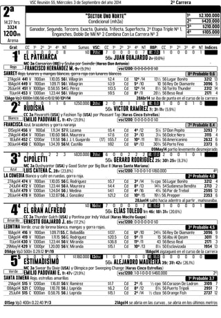 2ª 
VSC Reunión 55, Miércoles 3 de Septiembre del año 2014 2ª Carrera "Sector Uno Norte" 
14:27 hrs 
Condicional (mh3a) 
3324 
1200m 
1º $2.100.000 
2º $420.000 
3º $210.000 
4º $105.000 
Ganador, Segundo, Tercero, Exacta, Quinela, Trifecta, Superfecta, 2ª Etapa Triple Nº 1, 
Enganches, Doble De Mil Nº 2 Combina Con La Carrera Nº 3 
Arena 
Gral: CC 1º 2º 3º 4º NT Sumas VSC: CC 1º 2º 3º 4º NT RBP: CC 1º 2º 3º 4º NT Indices 11 
Rojo 
8 0 0 0 0 8 $0 7dsc 7 0 0 0 0 7 IE: 7,0 1 0 0 0 0 1 
EL PATRIARCA 56k JUAN GUAJARDO 2v (0,0%) 
MC 3a Caesarion (IRE) y Scuba por Swindle (Haras Don Antonio) 
FRANCISCO HERNÁNDEZ M. 9v (5,3%) .vsc1200: 0-0-0-0-0-0 $0 
SANREY Rojo, lunares y mangas blancas, gorra roja con lunares blancos 8º Probable 9,6 
27Ago14 441 V 1100an 1.10.05 56 I. Villagrán $2.4 Cd 12º /14 13½ 56 Lugar Bonito 3212 13 
18Ago14 449 V 1100an 1.09.71 56 I. Villagrán $3.9 Cd 5º /10 10 56 Rey De Diamante 3096 5 
26Jun14 451 V 1000pn 0.58.55 54 G. Pérez $13.5 Cd 12º /14 8½ 56 Torito Thunder 2312 14 
11Jun14 453 V 1300an 1.23.44 56 I. Villagrán $9.5 Cd 8º /11 28½ 56 Beso Real 2171 4 
13Ago Vp3 1000n 1.06.56 c/0.12.90 13º/14 28Abr14 se iba de punta en el curso de la carrera 22 
Blanco 
8 0 0 1 1 6 $250.000 2dsc 2 0 0 1 1 0 IE: 8,0 1 0 0 0 1 0 
RUDISHA 56k VICTOR RAMÍREZ 7c 3h 11v (5,9%) 
CC 3a Pavarotti (USA) y Fashion Tip (USA) por Pleasant Tap (Haras Cinco Estrellas) 
EMILIO PADOVANI E. 1h 47v (21,9%) .vsc1200: 0-0-0-0-0-0 $0 
FRANCISCA Azul, brazaletes y gorra naranja 7º Probable 8,4 
01Sep14 456 V 1100al 1.11.34 57 R. Lizama $5.4 Cd 4º /12 5¼ 57 Don Pepito 3293 7 
21Ago14 454 V 1100an 1.10.60 56 A. Maureira $7.6 Cd 3º /10 3¼ 56 Dolce Nero 3115 4 
18Jul14 452 C 1200ar 1.11.58 56 J. J. I. Guajardo (17) $55.7 Cd 10º /11 18¼ 56 Americanino 2632 6 
30Jun14 450 C 1600pn 1.34.39 56 M. Castillo $92 Cd Uº /13 30¾ 56 Porto Fino 2373 6 
09May14 partio levemente desmejorado 33 
Azul 
7 0 0 2 2 3 $820.000 7dsc 6 0 0 2 2 2 IE: 17,0 2 0 0 1 0 1 
CIPOLETTI 56k GERARD RODRIGUEZ 25c 30h 25v (8,3%) 
MC 3a Dushyantor (USA) y Good Sister por Big Blue II (Haras Santa Mariana) 
LUIS CATENA C. 28v (23,8%) .vsc1200: 1-0-0-0-1-0 $160.000 4º 
LA COMEDIA Blanco y café en ruedas, gorra roja. 2º Probable 4,0 
27Ago14 474 V 1100an 1.10.05 56 G. Rodriguez $5.7 Cd 3º /14 ¾ cpo 56 Lugar Bonito 3212 4 
24Jul14 472 V 1300an 1.23.44 56 A. Maureira $4.4 Cd 8º /13 14¾ 54 Sudanesa Bendita 2713 2 
16Jul14 479 V 1300an 1.24.04 56 J. Medina $4.1 Cd 4º /16 4¾ 56 Par de Trebol 2595 12 
28Jun14 478 H 1500an 1.32.87 56, J. González $21.2 Cd 10º /15 19½ 56, Prepper 2353 6 
28Jun14 saltó hacia adentro al partir , mañoseaba. 44 
Amarillo 
7 0 0 0 0 7 $0 16dsc 7 0 0 0 0 7 IE: 15,0 1 0 0 0 0 1 
EL GRAN ALFREDO 56k ELÍAS TOLEDO 1m 46c 18h 31v (20,6%) 
CC 3a Thunder Gulch (USA) y Pontina por Indy Vidual (Haras Mocito Guapo) 
ERNESTO GUAJARDO J. 85v (17,2%) .vsc1200: 0-0-0-0-0-0 $0 
LEONTINA Verde, cruz de lorena blanca, mangas y gorra rojas. 3º Probable 4,5 
18Ago14 416 V 1100an 1.09.71 55, C. Bobadilla $137. Cd Uº /10 24¾ 56 Rey De Diamante 3096 9 
13Ago14 419 V 1100an 1.11.15 56 G. Rodriguez $20.5 Cd 9º /11 15 56 Abu Al Qasim 3011 9 
11Jun14 430 V 1300an 1.23.44 56 V. Miranda $36.8 Cd 11º /11 43 56 Beso Real 2171 3 
29May14 429 V 1300pr 1.20.00 56 V. Miranda $15.1 Cd 10º /13 8¼ 50 Esclavizada 1954 13 
09Ago Vp3 500n 0.29.12 9º/19 18Ago14 zigzagueó en el curso de la carrera 55 
Verde 
3 0 2 0 0 1 $1.180.000 13dsc 1 0 1 0 0 0 IE: 18,0 0 0 0 0 0 0 
ESTIMADISIMO 56k ALEJANDRO MAUREIRA 39c 31h 42v (26,1%) 
MC 3a Swear By Dixie (USA) y Olímpica por Sweeping Change (Haras Cinco Estrellas) 
EMILIO PADOVANI E. 1h 47v (21,9%) .vsc1200: 1-0-1-0-0-0 $460.000 2º 
SANTA XIMENA Rojo, estrellas amarillas 1º Probable 3,7 
21Ago14 515 V 1200an 1.16.81 56 V. Ramírez $1.7 Cd 2º /6 ½ cpo 56 Corazon De Ladron 3109 7 
08Ago14 521 C 1200pp 1.10.78 56 J. Laprida $6.2 Cd 8º /12 8¾ 56 Puerto Tripoli 2951 7 
25Jul14 515 C 1000an 0.58.76 56 J. Laprida $15.1 Cd 2º /14 ½ cbza 56 Orange Fish 2737 12 
01Sep Vp3 400n 0.22.40 1º/3 21Ago14 se abría en las curvas , se abría en los últimos metros 
 