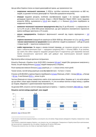 10
Ще до війни Україна стояла на порозі демографічної кризи, що проявлялося так:
 скорочення чисельності населення. З 2016 р. постійне населення скоротилося на 660 тис.
людей, за даними Інституту демографії ім. Птухи (без урахування мігрантів);
 міграція трудових ресурсів, особливо кваліфікованих кадрів і як наслідок професійна
деградація практично в усіх галузях. Згідно з «World Migration Report 2022» число трудових
мігрантів 2020 р. оцінювалося у 5,5–6 млн людей, у т. ч. близько 2,5–3 млн перебували за
кордоном постійно;
 зниження чисельності населення працездатного віку (від 15 до 60 років) — у середньому на
1,2–1,3 % на рік у 2016–2021 роках (вважається, що для тривалого економічного піднесення
країни необхідне зростання у 2 % на рік).
 низька народжуваність. Коефіцієнт фертильності нижчий від порога відтворення — 1,4
2021 року.
 старіння населення (середній вік українців за 2016–2020 рр. збільшився на 1,2 р. до 42,1 року)
і високе навантаження на працівників (число зайнятих і людей на утриманні – осіб до 15 років
і старше від 60 — практично еквівалентно).
 слабкі перспективи. Як видно з віково-статевої піраміди, до трудових ресурсів уже входить
одна з найнечисленніших страт — народжені наприкінці 90-х — початку 2000-х. А це означає,
що навіть без війни приросту трудових ресурсів було б недостатньо для підтримки високих
темпів економічного зростання (або цей дефіцит мав компенсувати високий приріст
продуктивності).
Від початку війни ситуація критично погіршилася.
Кількість біженців з України після 24.02.2022 становила 8,4 млн3
людей (без урахування вивезених у
Росію). За цей період близько 4,3 млн4
людей повернулись в Україну.
Росія примусово вивезла близько 2 млн українців, у т. ч. кілька сотень тисяч дітей.
Таким чином, чистий виїзд українців склав 6,1 млн (8,4 млн – 4,3 млн + 2 млн).
Станом на 03.08.2022 у країнах Європи перебувають 4,3 млн біженців, у США – понад 100 тис., у Канаді
– 65 тис. З них близько 95 % — жінки та діти.
Частина біженців не планує повертатись навіть після закінчення війни. Зокрема це ті, хто хотів виїхати
ще до війни і лише зараз отримав таку можливість, і ті, хто не виїхав панічно в перші місяці, а зробив
це згодом, обдумано і з довгостроковою перспективою.
За даними ООН, кількість чистого виїзду українців за травень — червень становить 400–500 тис. людей.
Кількість чистого виїзду українців5
, млн людей
Джерело: Ліга за даними ООН
3 Це кількість перетинів кордону України, а не кількість тих, хто виїхав. Люди можуть виїжджати з України, повертатися і знову
виїжджати.
4 Це кількість перетинів кордону України, а не кількість тих, хто повернувся. Повернення в Україну може бути маятниковим.
Це число містить і повернення тих, хто виїхав з України до 24 лютого 2022 року.
5 Різниця між кількістю тих, хто в'їхав на територію України та виїхав.
1,2
2,4
0,7
0,4 0,5
0
0,5
1
1,5
2
2,5
Лют.22 Бер.22 Кві.22 Тра.22 Чер.22
 