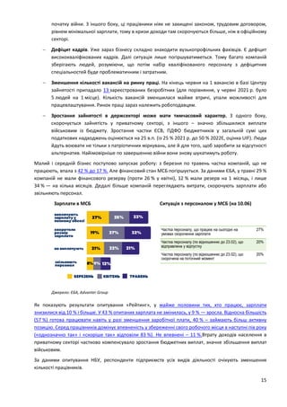 15
початку війни. З іншого боку, ці працівники ніяк не захищені законом, трудовим договором,
рівнем мінімальної зарплати, тому в кризи доходи там скорочуються більше, ніж в офіційному
секторі.
 Дефіцит кадрів. Уже зараз бізнесу складно знаходити вузькопрофільних фахівців. Є дефіцит
висококваліфікованих кадрів. Далі ситуація лише погіршуватиметься. Тому багато компаній
зберігають людей, розуміючи, що потім набір кваліфікованого персоналу з дефіцитних
спеціальностей буде проблематичним і затратним.
 Зменшення кількості вакансій на ринку праці. На кінець червня на 1 вакансію в базі Центру
зайнятості припадало 13 зареєстрованих безробітних (для порівняння, у червні 2021 р. було
5 людей на 1 місце). Кількість вакансій зменшилася майже втричі, упали можливості для
працевлаштування. Ринок праці зараз належить роботодавцям.
 Зростання зайнятості в держсекторі може мати тимчасовий характер. З одного боку,
скорочується зайнятість у приватному секторі, з іншого – значно збільшилися виплати
військовим із бюджету. Зростання частки ЄСВ, ПДФО бюджетників у загальній сумі цих
податкових надходжень оцінюється на 25 в.п. (із 25 % 2021 р. до 50 % 2022Е, оцінка UIF). Люди
йдуть воювати не тільки з патріотичних міркувань, але й для того, щоб заробити за відсутності
альтернатив. Найімовірніше по завершенню війни вони знову шукатимуть роботу.
Малий і середній бізнес поступово запускає роботу: з березня по травень частка компаній, що не
працюють, впала з 42 % до 17 %. Але фінансовий стан МСБ погіршується. За даними ЄБА, у травні 29 %
компаній не мали фінансового резерву (проти 26 % у квітні), 12 % мали резерв на 1 місяць, і лише
34 % — на кілька місяців. Дедалі більше компаній переглядають витрати, скорочують зарплати або
звільняють персонал.
Зарплати в МСБ Ситуація з персоналом у МСБ (на 10.06)
Джерело: ЄБА, Advanter Group
Як показують результати опитування «Рейтинг», у майже половини тих, хто працює, зарплати
знизилися від 10 % і більше. У 43 % опитаних зарплата не змінилась, у 9 % — зросла. Відносна більшість
(57 %) готова працювати навіть у разі зменшення заробітної плати, 40 % – займають більш активну
позицію. Серед працівників домінує впевненість у збереженні свого робочого місця в наступні пів року
(«однозначно так» і «скоріше так» відповіли 83 %). Не впевнені – 11 %.Втрату доходів населення в
приватному секторі частково компенсувало зростання бюджетних виплат, значне збільшення виплат
військовим.
За даними опитування НБУ, респонденти підприємств усіх видів діяльності очікують зменшення
кількості працівників.
 