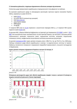 21
5. Економічна діяльність: подальше відновлення в багатьох секторах під питанням
Статистику щодо промислового виробництва в період воєнного стану Держстат не публікує.
За оцінками українського уряду та міжнародних організацій, прогнози падіння економіки України
2022 р. варіюються на рівні 30–45 %:
 ЄБРР (30 %)
 UIF (29,6–40,9 % залежно від сценарію)
 НБУ (33,4–34,5 %)
 уряд України (35 %)
 МВФ (35 %)
 СБ (45 %)
У І кварталі ВВП упав на 15,1% порівняно з аналогічним періодом 2021 р., у ІІ кварталі НБУ оцінює
падіння на рівні 39,3% р/р.
За даними НБУ, у березні бойові дії відбувались на території, де створювалось 55 % ВВП, у квітні – 20 %
ВВП. Але економічних втрат зазнавав бізнес по всій території України. Це пов’язано з високим рівнем
невизначеності, ризиками «прильотів» ракет, порушенням логістики, міграцією, скороченням
споживчого попиту, неефективною несистемною політикою економічних регуляторів.
За даними опитування НБУ, індекс ділових очікувань впав з 108,2 % у І кв. до 72,6 % у ІІ кв. 2022 року.
Найгірші очікування щодо обсягів виробництва в електро- та водопостачанні, логістиці та торгівлі.
Найменш песимістичні очікування в підприємств переробної промисловості, сільського господарства
та будівництва.
Індекс ділових очікувань підприємств України в наступні 12 місяців, %
Джерело: НБУ
Очікування респондентів щодо змін обсягів виробництва товарів і послуг у наступні 12 місяців за
видами економічної діяльності, баланс відповідей
Джерело: НБУ
 