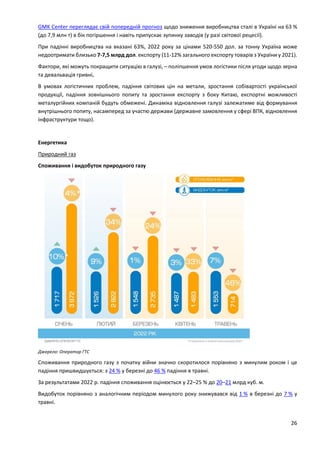 26
GMK Center переглядає свій попередній прогноз щодо зниження виробництва сталі в Україні на 63 %
(до 7,9 млн т) в бік погіршення і навіть припускає зупинку заводів (у разі світової рецесії).
При падінні виробництва на вказані 63%, 2022 року за цінами 520-550 дол. за тонну Україна може
недоотримати близько 7-7,5 млрд дол. експорту (11-12% загального експорту товарів з України у 2021).
Фактори, які можуть покращити ситуацію в галузі, – поліпшення умов логістики після угоди щодо зерна
та девальвація гривні.
В умовах логістичних проблем, падіння світових цін на метали, зростання собівартості української
продукції, падіння зовнішнього попиту та зростання експорту з боку Китаю, експортні можливості
металургійних компаній будуть обмежені. Динаміка відновлення галузі залежатиме від формування
внутрішнього попиту, насамперед за участю держави (державне замовлення у сфері ВПК, відновлення
інфраструктури тощо).
Енергетика
Природний газ
Споживання і видобуток природного газу
Джерело: Оператор ГТС
Споживання природного газу з початку війни значно скоротилося порівняно з минулим роком і це
падіння пришвидшується: з 24 % у березні до 46 % падіння в травні.
За результатами 2022 р. падіння споживання оцінюється у 22–25 % до 20–21 млрд куб. м.
Видобуток порівняно з аналогічним періодом минулого року знижувався від 1 % в березні до 7 % у
травні.
 