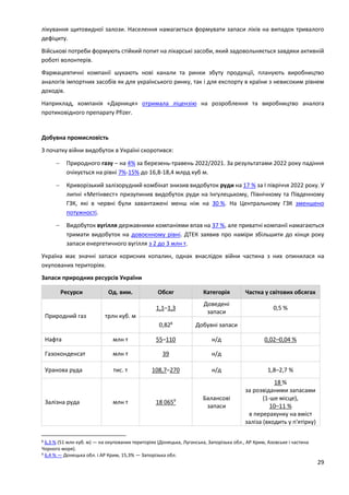 29
лікування щитовидної залози. Населення намагається формувати запаси ліків на випадок тривалого
дефіциту.
Військові потреби формують стійкий попит на лікарські засоби, який задовольняється завдяки активній
роботі волонтерів.
Фармацевтичні компанії шукають нові канали та ринки збуту продукції, планують виробництво
аналогів імпортних засобів як для українського ринку, так і для експорту в країни з невисоким рівнем
доходів.
Наприклад, компанія «Дарниця» отримала ліцензію на розроблення та виробництво аналога
протиковідного препарату Pfizer.
Добувна промисловість
З початку війни видобуток в Україні скоротився:
 Природного газу – на 4% за березень-травень 2022/2021. За результатами 2022 року падіння
очікується на рівні 7%-15% до 16,8-18,4 млрд куб м.
 Криворізький залізорудний комбінат знизив видобуток руди на 17 % за І півріччя 2022 року. У
липні «Метінвест» призупинив видобуток руди на Інгулецькому, Північному та Південному
ГЗК, які в червні були завантажені менш ніж на 30 %. На Центральному ГЗК зменшено
потужності.
 Видобуток вугілля державними компаніями впав на 37 %, але приватні компанії намагаються
тримати видобуток на довоєнному рівні. ДТЕК заявив про наміри збільшити до кінця року
запаси енергетичного вугілля з 2 до 3 млн т.
Україна має значні запаси корисних копалин, однак внаслідок війни частина з них опинилася на
окупованих територіях.
Запаси природних ресурсів України
Ресурси Од. вим. Обсяг Категорія Частка у світових обсягах
Природний газ трлн куб. м
1,1–1,3
Доведені
запаси
0,5 %
0,828
Добувні запаси
Нафта млн т 55–110 н/д 0,02–0,04 %
Газоконденсат млн т 39 н/д
Уранова руда тис. т 108,7–270 н/д 1,8–2,7 %
Залізна руда млн т 18 0659 Балансові
запаси
18 %
за розвіданими запасами
(1-ше місце),
10–11 %
в перерахунку на вміст
заліза (входить у п'ятірку)
8 6,3 % (51 млн куб. м) — на окупованих територіях (Донецька, Луганська, Запорізька обл., АР Крим, Азовське і частина
Чорного моря).
9 6,4 % — Донецька обл. і АР Крим, 15,3% — Запорізька обл.
 