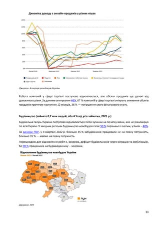 33
Динаміка доходу з онлайн-продажів у різних нішах
Джерело: Асоціація рітейлерів України
Робота компаній у сфері торгівлі поступово відновлюється, але обсяги продажів ще далекі від
довоєнного рівня. За даними опитування НБУ, 67 % компаній у сфері торгівлі очікують зниження обсягів
продажів протягом наступних 12 місяців, 38 % — погіршення свого фінансового стану.
Будівництво (зайнято 0,7 млн людей, або 4 % від усіх зайнятих, 2021 р.)
Будівельна галузь України поступово відновлюється після зупинки на початку війни, але не рівномірно
по всій Україні. У західних регіонах будівництво новобудов сягає 90 % порівняно з лютим, у Києві – 40%.
За даними НБУ, у ІІ кварталі 2022 р. близько 45 % забудовників працювали не на повну потужність,
близько 35 % — майже на повну потужність.
Перешкодою для відновлення робіт є, зокрема, дефіцит будівельників через міграцію та мобілізацію,
бо 90 % працівників на будмайданчику – чоловіки.
Джерело: ЛУН
 