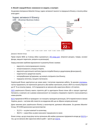 37
6. Малий і середній бізнес: виживання не завдяки, а всупереч
За даними опитування Advanter Group, індекс активності малого та середнього бізнесу з початку війни
впав удвічі.
Джерело: Advanter Group
Прямі втрати МСБ за 3 місяці війни оцінюються у 85 млрд дол. (втрачені ресурси, товари, основні
фонди, змушені переплати, витрати на релокацію).
Серед ключових проблем відновлення та розвитку бізнес називає:
 відсутність платоспроможного попиту;
 непрогнозованість ситуації в Україні;
 відсутність достатнього капіталу (зросли потреби бізнесу в додатковому фінансуванні);
 недоступність кредитних коштів;
 непередбачувані дії держави, що можуть погіршити стан бізнесу;
 порушена логістика, ланцюги постачання.
Український бізнес адаптується до нових умов і поступово відновлює роботу. За даними опитувань,
частка підприємств, які припинили діяльність або майже припинили, впала з 86 % на початку березня
до 47 % на початку травня, 12 % підприємств не змінили або наростили обсяги з 23 лютого.
33 % українського бізнесу мають стратегію дій та адаптували бізнес-плани або в процесі адаптації.
Натомість є компанії, які в умовах невизначеності не планують створювати стратегії, плани розвитку в
нових реаліях.
81 % підприємств МСБ не проводили і не планують проводити релокацію, 10 % перемістилися в межах
України, решта – частково або повністю за кордоном або ще не обрали напрям релокації.
Дуже важлива роль українського бізнесу у волонтерстві, допомозі військовим. За даними Advanter
Group, 70 % МСБ долучилися до волонтерства:
 31,5 % — на рівні компанії та колективу;
 38,4 % — самостійно на рівні власників і працівників по змозі.
Бізнес очікує, що до кінця року частка зупинених або майже зупинених підприємств впаде до 33,5 %, а
тих, що не змінили або наростили обсяги робіт – зросте до 15,6 %.
 
