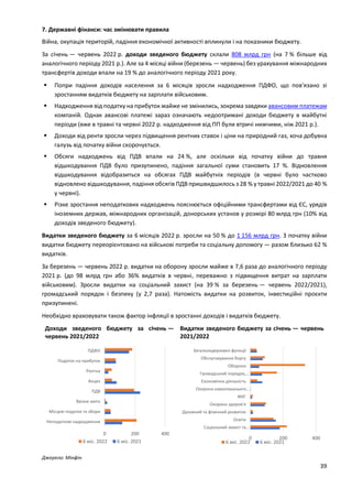 39
7. Державні фінанси: час змінювати правила
Війна, окупація територій, падіння економічної активності вплинули і на показники бюджету.
За січень — червень 2022 р. доходи зведеного бюджету склали 808 млрд грн (на 7 % більше від
аналогічного періоду 2021 р.). Але за 4 місяці війни (березень — червень) без урахування міжнародних
трансфертів доходи впали на 19 % до аналогічного періоду 2021 року.
 Попри падіння доходів населення за 6 місяців зросли надходження ПДФО, що пов’язано зі
зростанням видатків бюджету на зарплати військовим.
 Надходження від податку на прибуток майже не змінились, зокрема завдяки авансовим платежам
компаній. Однак авансові платежі зараз означають недоотримані доходи бюджету в майбутні
періоди (вже в травні та червні 2022 р. надходження від ПП були втричі нижчими, ніж 2021 р.).
 Доходи від ренти зросли через підвищення рентних ставок і ціни на природний газ, хоча добувна
галузь від початку війни скорочується.
 Обсяги надходжень від ПДВ впали на 24 %, але оскільки від початку війни до травня
відшкодування ПДВ було призупинено, падіння загальної суми становить 17 %. Відновлення
відшкодування відобразиться на обсягах ПДВ майбутніх періодів (в червні було частково
відновлено відшкодування, падіння обсягів ПДВ пришвидшилось з 28 % у травні 2022/2021 до 40 %
у червні).
 Різке зростання неподаткових надходжень пояснюється офіційними трансфертами від ЄС, урядів
іноземних держав, міжнародних організацій, донорських установ у розмірі 80 млрд грн (10% від
доходів зведеного бюджету).
Видатки зведеного бюджету за 6 місяців 2022 р. зросли на 50 % до 1 156 млрд грн. З початку війни
видатки бюджету переорієнтовано на військові потреби та соціальну допомогу — разом близько 62 %
видатків.
За березень — червень 2022 р. видатки на оборону зросли майже в 7,6 раза до аналогічного періоду
2021 р. (до 98 млрд грн або 36% видатків в червні, переважно з підвищення витрат на зарплати
військовим). Зросли видатки на соціальний захист (на 39 % за березень — червень 2022/2021),
громадський порядок і безпеку (у 2,7 раза). Натомість видатки на розвиток, інвестиційні проєкти
призупинені.
Необхідно враховувати також фактор інфляції в зростанні доходів і видатків бюджету.
Доходи зведеного бюджету за січень —
червень 2021/2022
Видатки зведеного бюджету за січень — червень
2021/2022
Джерело: Мінфін
0 200 400
Неподаткові надходження
Місцеві податки та збори
Ввізне мито
ПДВ
Акциз
Рентна
Податок на прибуток
ПДФО
6 міс. 2022 6 міс. 2021
0 200 400
Соціальний захист та…
Освіта
Духовний та фізичний розвиток
Охорона здоров'я
ЖКГ
Охорона навколишнього…
Економічна діяльність
Громадський порядок,…
Оборона
Обслуговування боргу
Загальнодержавні функції
6 міс. 2022 6 міс. 2021
 