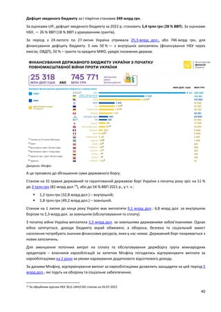 40
Дефіцит зведеного бюджету за I півріччя становив 349 млрд грн.
За оцінками UIF, дефіцит зведеного бюджету за 2022 р. становить 1,4 трлн грн (28 % ВВП). За оцінками
НБУ, — 26 % ВВП (18 % ВВП з урахуванням грантів).
За період з 24 лютого по 27 липня Україна отримала 25,3 млрд дол., або 746 млрд грн, для
фінансування дефіциту бюджету. З них 50 % — з внутрішніх запозичень (фінансування НБУ через
емісію, ОВДП), 50 % – гранти та кредити МФО, урядів іноземних держав.
Джерело: Мінфін
А це призвело до збільшення суми державного боргу.
Станом на 31 травня державний та гарантований державою борг України з початку року зріс на 11 %
до 3 трлн грн (82 млрд дол.14
), або до 54 % ВВП 2021 р., у т. ч.:
 1,2 трлн грн (32,8 млрд дол.) – внутрішній;
 1,8 трлн грн (49,2 млрд дол.) – зовнішній.
Станом на 1 липня до кінця року Україні має виплатити 9,1 млрд дол.: 6,8 млрд дол. за внутрішнім
боргом та 2,3 млрд дол. за зовнішнім (обслуговування та сплату).
З початку війни Україна виплатила 1,5 млрд дол. за зовнішніми державними зобов’язаннями. Однак
війна затягується, доходи бюджету вкрай обмежені, а оборона, безпека та соціальний захист
населення потребують значних фінансових ресурсів, яких у нас немає. Державний борг покривається з
нових запозичень.
Для зменшення поточних витрат на сплату та обслуговування держборгу група міжнародних
кредиторів – власників єврооблігацій за запитом Мінфіну погодилась відтермінувати виплати за
єврооблігаціями на 2 роки за умови нарахування додаткового відсоткового доходу.
За даними Мінфіну, відтермінування виплат за єврооблігаціями дозволить заощадити за цей період 5
млрд дол., які підуть на оборону та соціальне забезпечення.
14 За офіційним курсом НБУ 36,6 UAH/USD станом на 26.07.2022.
 