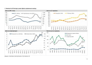 5
1. Зовнішня кон’юнктура: ризик ефекту сировинних ножиць
Ціни на ЗРС і сталь Ціни на с/г сировину
Ціни на енергоресурси Прогноз цін на сировину
Джерело: World Bank, Steel benchmarker, Fitch Solutions, IEA
131
710
0
200
400
600
800
1 000
1 200
1 400
0
50
100
150
200
250
300
350
400
Січ.21
Лют.21
Бер.21
Кві.21
Тра.21
Чер.21
Лип.21
Сер.21
Вер.21
Жов.21
Лис.21
Гру.21
Січ.22
Лют.22
Бер.22
Кві.22
Тра.22
Чер.22
ЗРС, ($/dmtu) Гарячекатана сталь,($/mt)
336
460
100
150
200
250
300
350
400
450
500
550
Січ.21
Лют.21
Бер.21
Кві.21
Тра.21
Чер.21
Лип.21
Сер.21
Вер.21
Жов.21
Лис.21
Гру.21
Січ.22
Лют.22
Бер.22
Кві.22
Тра.22
Чер.22
Кукурудза, ($/mt) Пшениця, ($/mt)
7,7
120
50
60
70
80
90
100
110
120
0
1
2
3
4
5
6
7
8
9
Січ.21
Лют.21
Бер.21
Кві.21
Тра.21
Чер.21
Лип.21
Сер.21
Вер.21
Жов.21
Лис.21
Гру.21
Січ.22
Лют.22
Бер.22
Кві.22
Тра.22
Чер.22
Природний газ, ($/mmbtu) Нафта Brent, ($/bbl)
30,0
130
104
0
40
80
120
160
200
2007
2008
2009
2010
2011
2012
2013
2014
2015
2016
2017
2018
2019
2020
2021
2022Е
2023Е
Природний газ, Європа, $/mmbtu
ЗРС, $/dmt
Нафта Brent, $/bbl
 