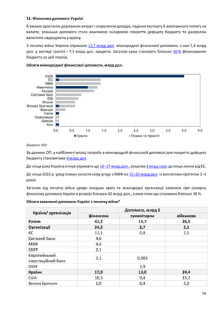 54
11. Фінансова допомога Україні
В умовах зростання державних витрат і скорочення доходів, падіння експорту й ажіотажного попиту на
валюту, зовнішня допомога стала важливою складовою покриття дефіциту бюджету та джерелом
валютних надходжень у країну.
З початку війни Україна отримала 12,7 млрд дол. міжнародної фінансової допомоги, з них 5,4 млрд
дол. у вигляді грантів і 7,3 млрд дол. кредитів. Загалом сума становить близько 50 % фінансування
бюджету за цей період.
Обсяги міжнародної фінансової допомоги, млрд дол.
Джерело: НБУ
За даними ОП, у найближчі місяці потреба в міжнародній фінансовій допомозі для покриття дефіциту
бюджету становитиме 9 млрд дол.
До кінця року Україна очікує отримати ще 16–17 млрд дол., зокрема 1 млрд євро до кінця липня від ЄС.
До кінця 2022 р. уряд планує укласти нову угоду з МВФ на 15–20 млрд дол. із виплатами протягом 2–3
років.
Загалом від початку війни уряди західних країн та міжнародні організації заявляли про сумарну
фінансову допомогу Україні в розмірі близько 42 млрд дол., з яких поки що отримано близько 30 %.
Обсяги заявленої допомоги Україні з початку війни*
Країна/ організація
Допомога, млрд $
фінансова гуманітарна військова
Разом 42,2 15,7 26,5
Організації 24,3 2,7 2,1
ЄС 11,1 0,8 2,1
Світовий Банк 4,6
МВФ 4,4
ЄБРР 2,1
Європейський
інвестиційний банк
2,1 0,003
ООН 1,9
Країни 17,9 13,0 24,4
США 10,5 9,4 15,2
Велика Британія 1,9 0,4 3,2
0,0 0,5 1,0 1,5 2,0 2,5 3,0 3,5 4,0 4,5
Інші
Швеція
Нідерланди
Італія
Франція
Велика Британія
Японія
ЄІБ
Світовий банк
Канада
Німеччина
МВФ
ЄС
США
Гранти Позики та гарантії
 