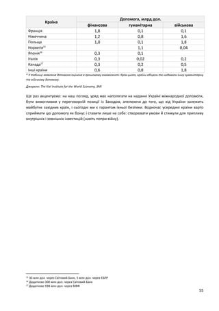 55
Країна
Допомога, млрд дол.
фінансова гуманітарна військова
Франція 1,8 0,1 0,1
Німеччина 1,2 0,8 1,6
Польща 1,0 0,1 1,8
Норвегія15
1,1 0,04
Японія16
0,3 0,1
Італія 0,3 0,02 0,2
Канада17
0,3 0,2 0,5
Інші країни 0,6 0,8 1,8
* У таблиці заявлена допомога оцінена в грошовому еквіваленті. Крім цього, країни обіцяли та надавали іншу гуманітарну
та військову допомогу.
Джерело: The Kiel Institute for the World Economy, ЗМІ
Ще раз акцентуємо: на наш погляд, уряд має наполягати на наданні Україні міжнародної допомоги,
бути вимогливим у переговорній позиції із Заходом, апелюючи до того, що від України залежить
майбутнє західних країн, і сьогодні ми є гарантом їхньої безпеки. Водночас усередині країни варто
сприймати цю допомогу як бонус і ставити лише на себе: створювати умови й стимули для припливу
внутрішніх і зовнішніх інвестицій (навіть попри війну).
15 30 млн дол. через Світовий Банк, 5 млн дол. через ЄБРР
16 Додатково 300 млн дол. через Світовий Банк
17 Додатково 938 млн дол. через МВФ
 