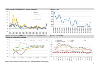 7
Рівень інфляції у світі (щомісячно в річному вираженні) Ставка ФРС США
Прогноз зміни реального ВВП країн — торговельних партнерів України
(квартал до попереднього кварталу)
Динаміка індексів PMI
Джерело: FRED, U.S. BUREAU OF LABOR STATISTICS, ОЕСР, Investing.com, Reuters, Eurostat, Statista
-5%
0%
5%
10%
15%
20%
25%
30%
1970
1972
1974
1976
1978
1980
1982
1984
1986
1988
1990
1992
1994
1996
1998
2000
2002
2004
2006
2008
2010
2012
2014
2016
2018
2020
2022
США
Єврозона
Велика Британія
Німеччина
0%
2%
4%
6%
8%
10%
12%
20.07.1983
20.07.1985
20.07.1987
20.07.1989
20.07.1991
20.07.1993
20.07.1995
20.07.1997
20.07.1999
20.07.2001
20.07.2003
20.07.2005
20.07.2007
20.07.2009
20.07.2011
20.07.2013
20.07.2015
20.07.2017
20.07.2019
20.07.2021
20.07.2023
-2%
-1%
0%
1%
2%
3%
4%
I кв. 2022 ІІ кв. 2022E ІІІ кв. 2022E IV кв. 2022E І кв. 2023E
Німеччина Італія Нідерланди Франція США
40
45
50
55
60
65
70
Січ.21
Лют.…
Бер.21
Кві.21
Тра.21
Чер.21
Лип.21
Сер.21
Вер.21
Жов…
Лис.21
Гру.21
Січ.22
Лют.…
Бер.22
Кві.22
Тра.22
Чер.22
Франція Китай Німеччина
Єврозона Японія США
Велика Британія Індія
 