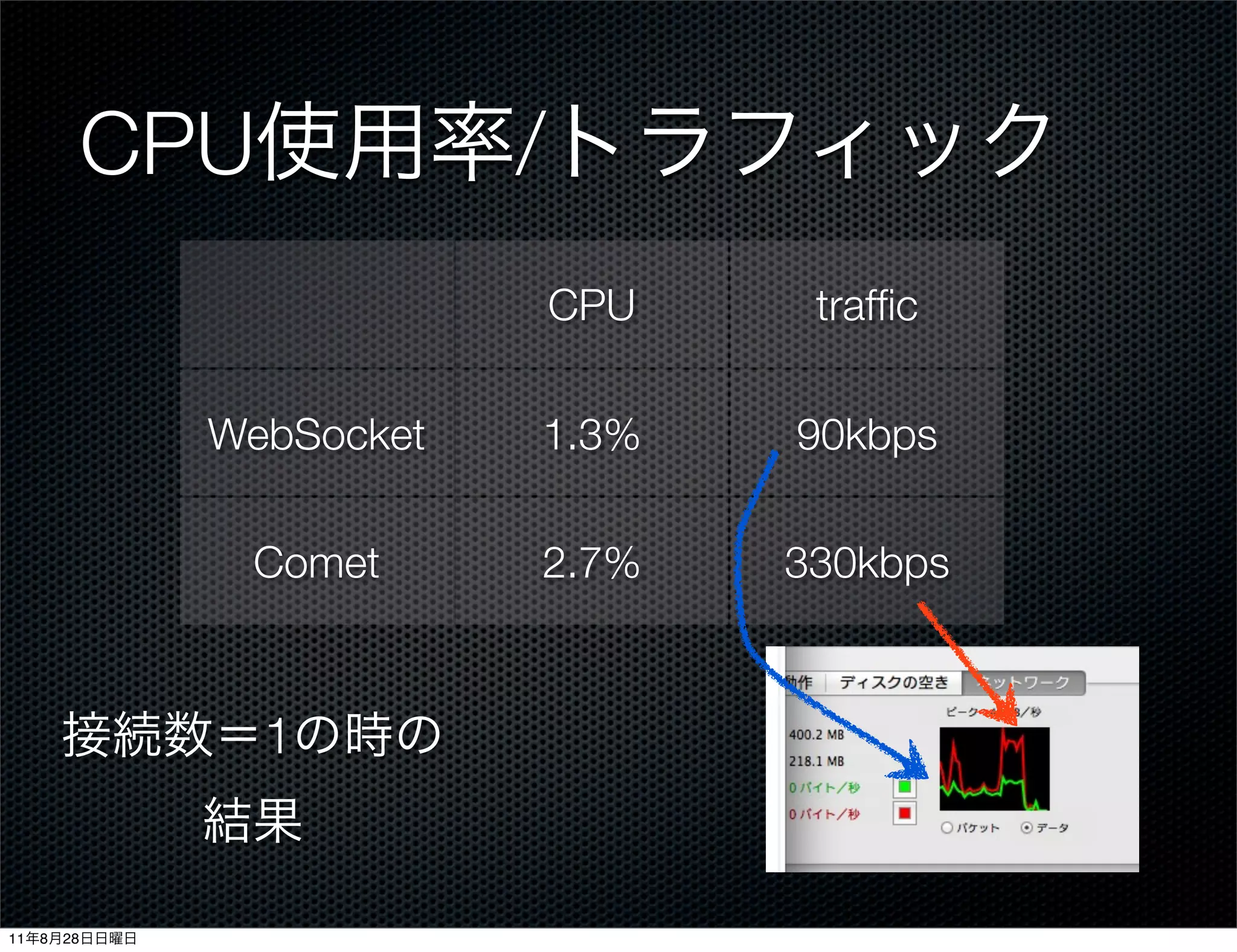 CPU           /
                                CPU    trafﬁc

                WebSocket   1.3%      90kbps

                 Comet      2.7%      330kbps



                    1


11   8   28
 