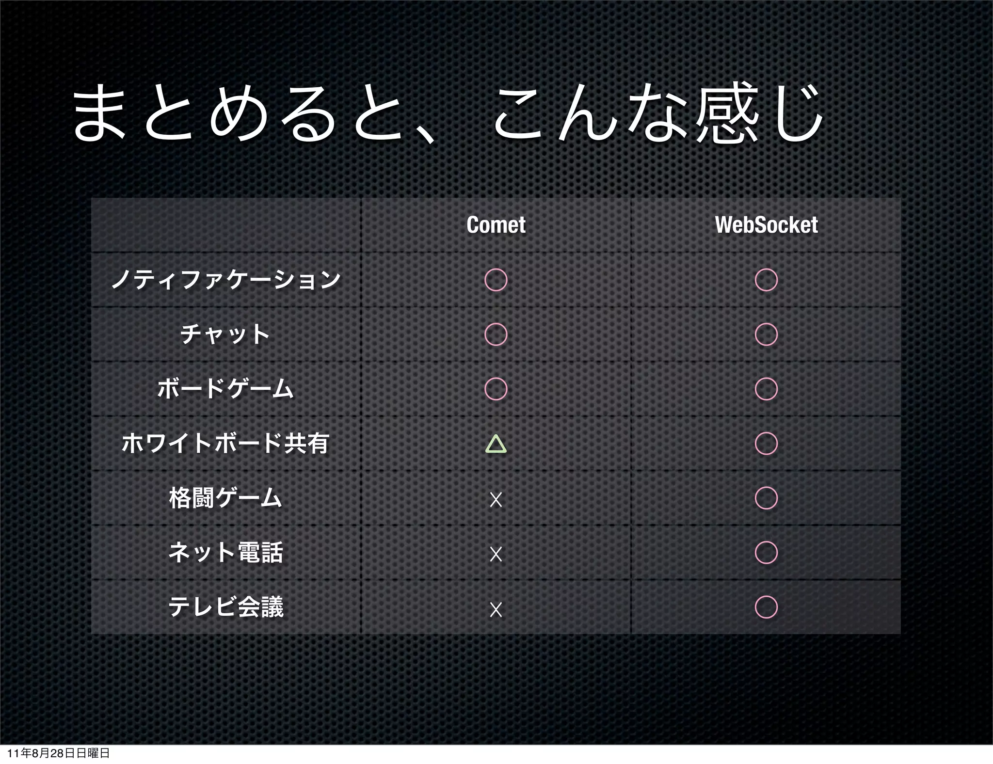 Comet   WebSocket

               ◯�        ◯�

               ◯�        ◯�

               ◯�        ◯�

               △         ◯�

               ☓         ◯�

               ☓         ◯�

               ☓         ◯�




11   8   28
 