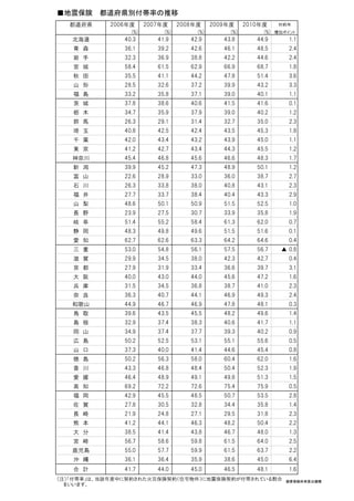 ■地震保険　都道府県別付帯率の推移
  都道府県     2006年度      2007年度     2008年度     2009年度     2010年度    対前年
                 (%)        (%)        (%)        (%)        (%) 増加ポイント
   北海道         40.3       41.9       42.9       43.8       44.9     1.1
   青　森         36.1       39.2       42.6       46.1       48.5     2.4
   岩　手         32.3       36.9       38.8       42.2       44.6     2.4
   宮　城         58.4       61.5       62.9       66.9       68.7     1.8
   秋　田         35.5       41.1       44.2       47.8       51.4     3.6
   山　形         28.5       32.6       37.2       39.9       43.2     3.3
   福　島         33.2       35.8       37.1       39.0       40.1     1.1
   茨　城         37.8       38.6       40.6       41.5       41.6     0.1
   栃　木         34.7       35.9       37.9       39.0       40.2     1.2
   群　馬         26.3       29.1       31.4       32.7       35.0     2.3
   埼　玉         40.8       42.5       42.4       43.5       45.3     1.8
   千　葉         42.0       43.4       43.2       43.9       45.0     1.1
   東　京         41.2       42.7       43.4       44.3       45.5     1.2
   神奈川         45.4       46.8       45.6       46.6       48.3     1.7
   新　潟         39.9       45.2       47.3       48.9       50.1     1.2
   富　山         22.6       28.9       33.0       36.0       38.7     2.7
   石　川         26.3       33.8       38.0       40.8       43.1     2.3
   福　井         27.7       33.7       38.4       40.4       43.3     2.9
   山　梨         48.6       50.1       50.9       51.5       52.5     1.0
   長　野         23.9       27.5       30.7       33.9       35.8     1.9
   岐　阜         51.4       55.2       58.4       61.3       62.0     0.7
   静　岡         48.3       49.8       49.6       51.5       51.6     0.1
   愛　知         62.7       62.6       63.3       64.2       64.6     0.4
   三　重         53.0       54.8       56.1       57.5       56.7   ▲ 0.8
   滋　賀         29.9       34.5       38.0       42.3       42.7     0.4
   京　都         27.9       31.9       33.4       36.6       39.7     3.1
   大　阪         40.0       43.0       44.0       45.6       47.2     1.6
   兵　庫         31.5       34.5       36.8       38.7       41.0     2.3
   奈　良         36.3       40.7       44.1       46.9       49.3     2.4
   和歌山         44.9       46.7       46.9       47.8       48.1     0.3
   鳥　取         39.6       43.5       45.5       48.2       49.6     1.4
   島　根         32.9       37.4       38.3       40.6       41.7     1.1
   岡　山         34.9       37.4       37.7       39.3       40.2     0.9
   広　島         50.2       52.5       53.1       55.1       55.6     0.5
   山　口         37.3       40.0       41.4       44.6       45.4     0.8
   徳　島         50.2       56.3       58.0       60.4       62.0     1.6
   香　川         43.3       46.8       48.4       50.4       52.3     1.9
   愛　媛         46.4       48.9       49.1       49.8       51.3     1.5
   高　知         69.2       72.2       72.6       75.4       75.9     0.5
   福　岡         42.9       45.5       48.5       50.7       53.5     2.8
   佐　賀         27.8       30.5       32.8       34.4       35.8     1.4
   長　崎         21.9       24.8       27.1       29.5       31.8     2.3
   熊　本         41.2       44.1       46.3       48.2       50.4     2.2
   大　分         38.5       41.4       43.8       46.7       48.0     1.3
   宮　崎         56.7       58.6       59.8       61.5       64.0     2.5
   鹿児島         55.0       57.7       59.9       61.5       63.7     2.2
   沖　縄         36.1       36.4       35.9       38.6       45.0     6.4
   合　計         41.7       44.0       45.0       46.5       48.1     1.6
（注）「付帯率」は、当該年度中に契約された火災保険契約（住宅物件）に地震保険契約が付帯されている割合                 損害保険料率算出機構
　　をいいます。
 