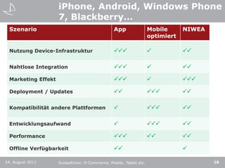 iPhone, Android, Windows Phone 7, Blackberry…24. August 201118SuisseEmex: E-Commerce, Mobile, Tablet etc.