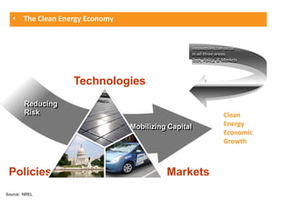 • The Clean Energy Economy


                                                     Innovations can occur
                                                     in all three areas:
                                                     Tech, Policy, & Markets



                   Technologies
        Reducing
        Risk                                                         Clean
                                Mobilizing Capital                   Energy
                                                                     Economic
                                                                     Growth



 Policies                                 Markets
Source: NREL
 