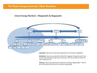 • The Clean Energy Economy: Silver Buckshot


                      Clean Energy Markets: Megawatts & Negawatts




                                                             Markets                                                                          Technolog
                                                                                                                                                                                                                   Policy
                                                                                                                                                  y




                                                                                                                                             Finance

                        Generatio                            Distributio                Efficiency/”Negawatts                                                                                                         Entrepren       Low-
                                                                                                                                                                                                         RE/EE
                           n                                      n                                ”                              RE                               EE                                                   eurial       Carbon
                                                                                                                                                                                                        Specific
                                                                                                                                                                                                                       Specific      Specific

                Distribute      Utility                      Alternativ    Alternativ                             EERE Tech                Emerging             IT/Softwar    Bldg.      Generatio   Distributio
                                                Smart Grid                              Services      Materials                Nano Tech                  AMI                                                       Transportation
                     d          Scale                         e Fuels      e Vehicles                              Portfolio                 Tech                    e       Materials      n             n

                Commerci
   Residentia
                al/Industri     Micro     Physical       Cyber
        l
                     al




                                                                                                   Generation: How do we create value propositions for increasing CE megawatts?

                                                                                                   Distribution: How do we accelerate the flow of CE megawatts through the grid? How
                                                                                                   do we increase the flow of clean fuels to end users? How do we build the market for
                                                                                                   clean energy vehicles?

                                                                                                   Efficiency: How do we build business models for marketing “negawattage?” How do
                                                                                                   we retrofit physical infrastructure to optimize energy usage?
 