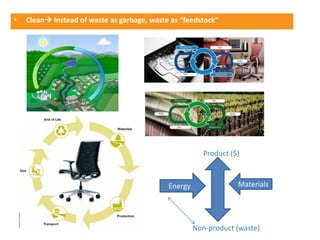 •   Clean Instead of waste as garbage, waste as “feedstock”




                                                         Product ($)



                                             Energy                Materials




                                                      Non-product (waste)
 