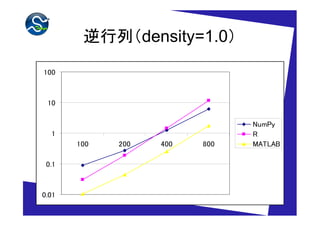逆行列（density=1.0）
100



 10

                               NumPy
  1                            R
       100   200   400   800   MATLAB

 0.1



0.01
 