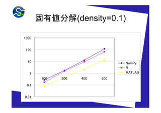 固有値分解(density=0.1)

1000


 100


  10                            NumPy
                                R
   1                            MATLAB
        100   200   400   800
 0.1


0.01
 