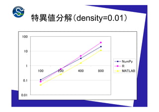 特異値分解（density=0.01）

100



 10

                                NumPy
  1                             R
        100   200   400   800   MATLAB

 0.1



0.01
 