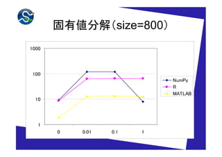固有値分解（size=800）
1000




 100
                            NumPy
                            R
                            MATLAB
  10




   1
       0   0.01   0.1   1
 