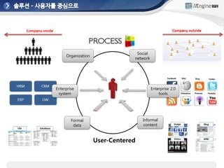 Social
     Organization
                                network




Enterprise                                Enterprise 2.0
 system                                       tools




        Formal                      Informal
         data                        content



                    User-Centered
 