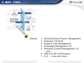 Copyright




            Copyleft




                       extends   1. (Social) Business Process Management
                                 2. Enterprise 2.0 Portal
                                 3. Adaptive Case Management
                                 4. Knowledge Management 2.0
                                 5. Enterprise Content Management 2.0
                                    … and …
                                 6. CRM 2.0, SFA 2.0 Processes
                                 7. 8. 9. …. more and more…
 