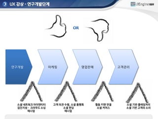연구개발              마케팅            영업판매              고객관리




 소셜 네트워크 아이덴티티     고객 의견 수렴, 소셜 품평회     협동 키맨 연결     소셜 기반 클레임처리
 집단지성 - 크라우드 소싱         소셜 펀딩            소셜 커머스      소셜 기반 고객의 소리
      매시업                매시업
 