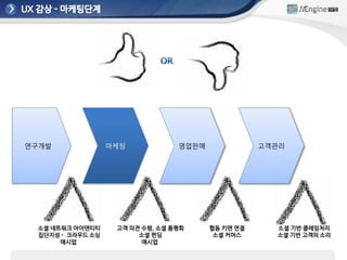 연구개발              마케팅            영업판매              고객관리




 소셜 네트워크 아이덴티티     고객 의견 수렴, 소셜 품평회     협동 키맨 연결     소셜 기반 클레임처리
 집단지성 - 크라우드 소싱         소셜 펀딩            소셜 커머스      소셜 기반 고객의 소리
      매시업                매시업
 