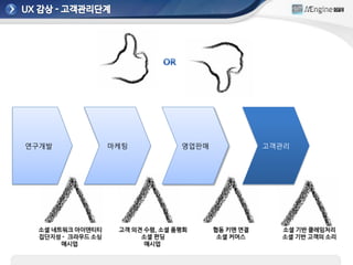 연구개발              마케팅            영업판매              고객관리




 소셜 네트워크 아이덴티티     고객 의견 수렴, 소셜 품평회     협동 키맨 연결     소셜 기반 클레임처리
 집단지성 - 크라우드 소싱         소셜 펀딩            소셜 커머스      소셜 기반 고객의 소리
      매시업                매시업
 
